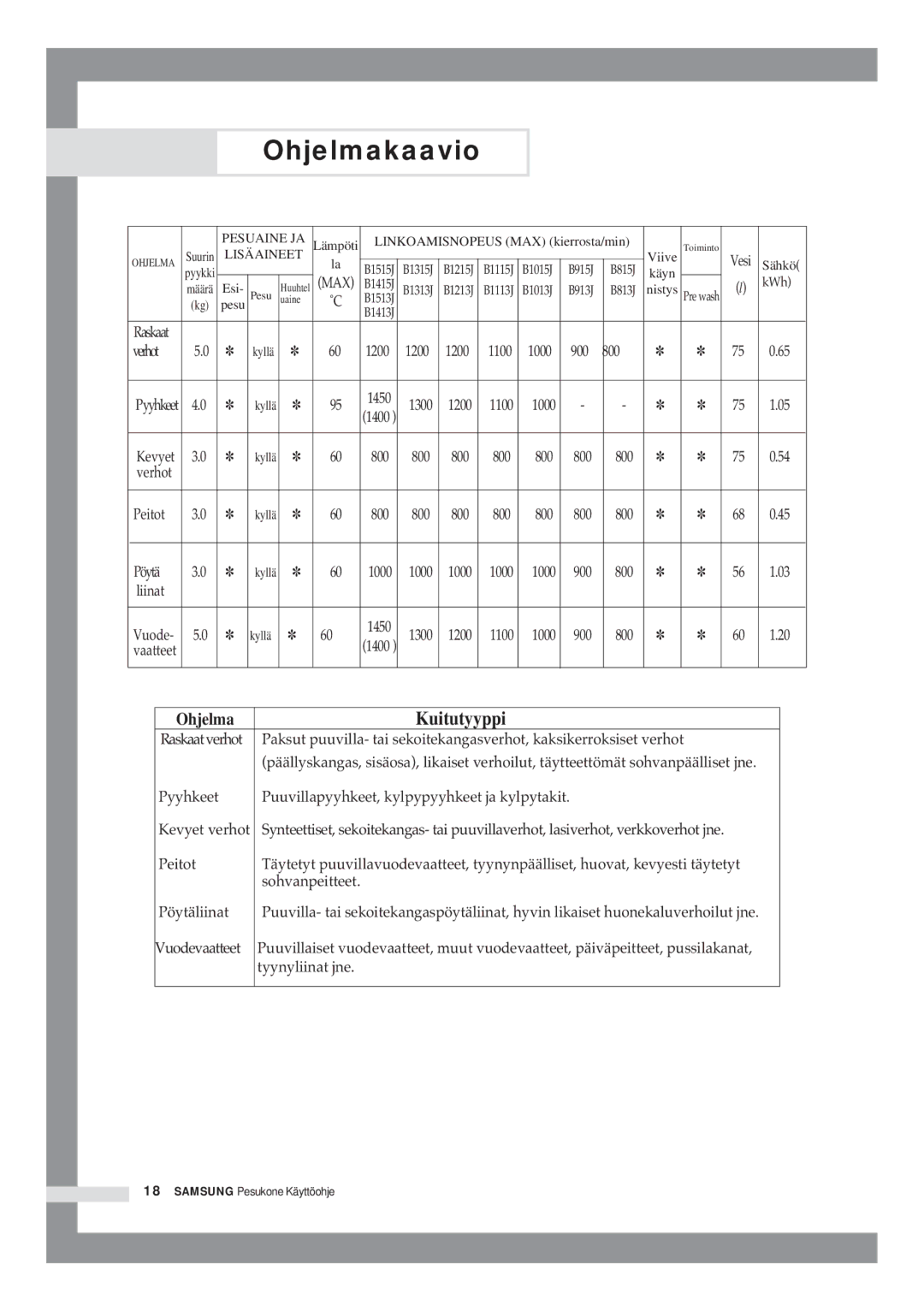 Samsung B1415JGS/XEE manual Verhot 