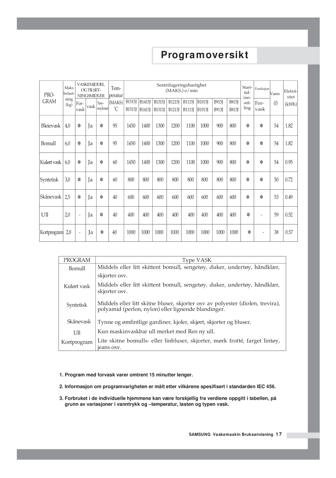 Samsung B1415JGS/XEE manual Programoversikt, PRO Gram 