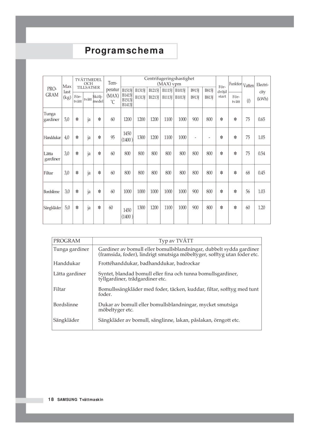 Samsung B1415JGS/XEE manual Tem, Gram 