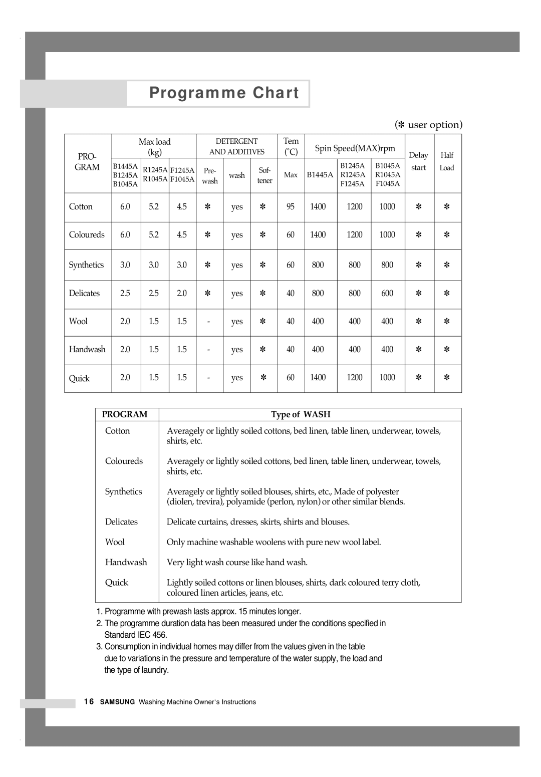 Samsung B1445AVGW1/XAG, B1445AVGW/XEG, B1245AVGW/XEG manual Programme Chart, Type of Wash 