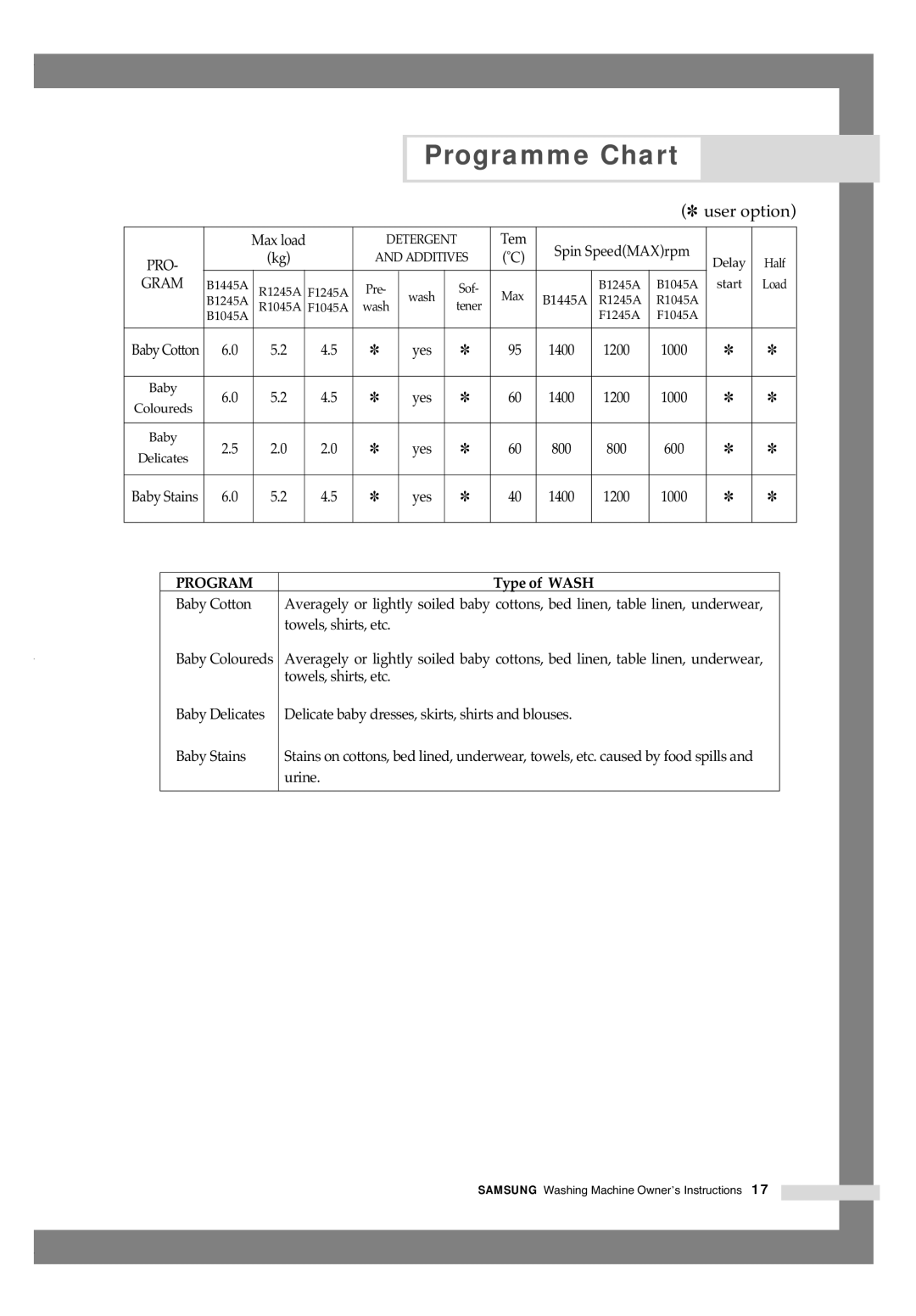 Samsung B1445AVGW/XEG, B1245AVGW/XEG, B1445AVGW1/XAG manual Baby Stains Yes 1400 1200 1000 