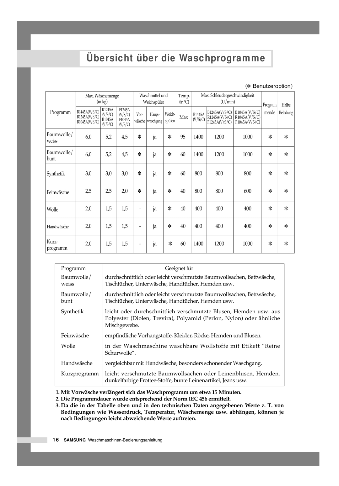 Samsung B1445AVGW1/XAG, B1445AVGW/XEG, B1245AVGW/XEG manual Übersicht über die Waschprogramme, Benutzeroption 