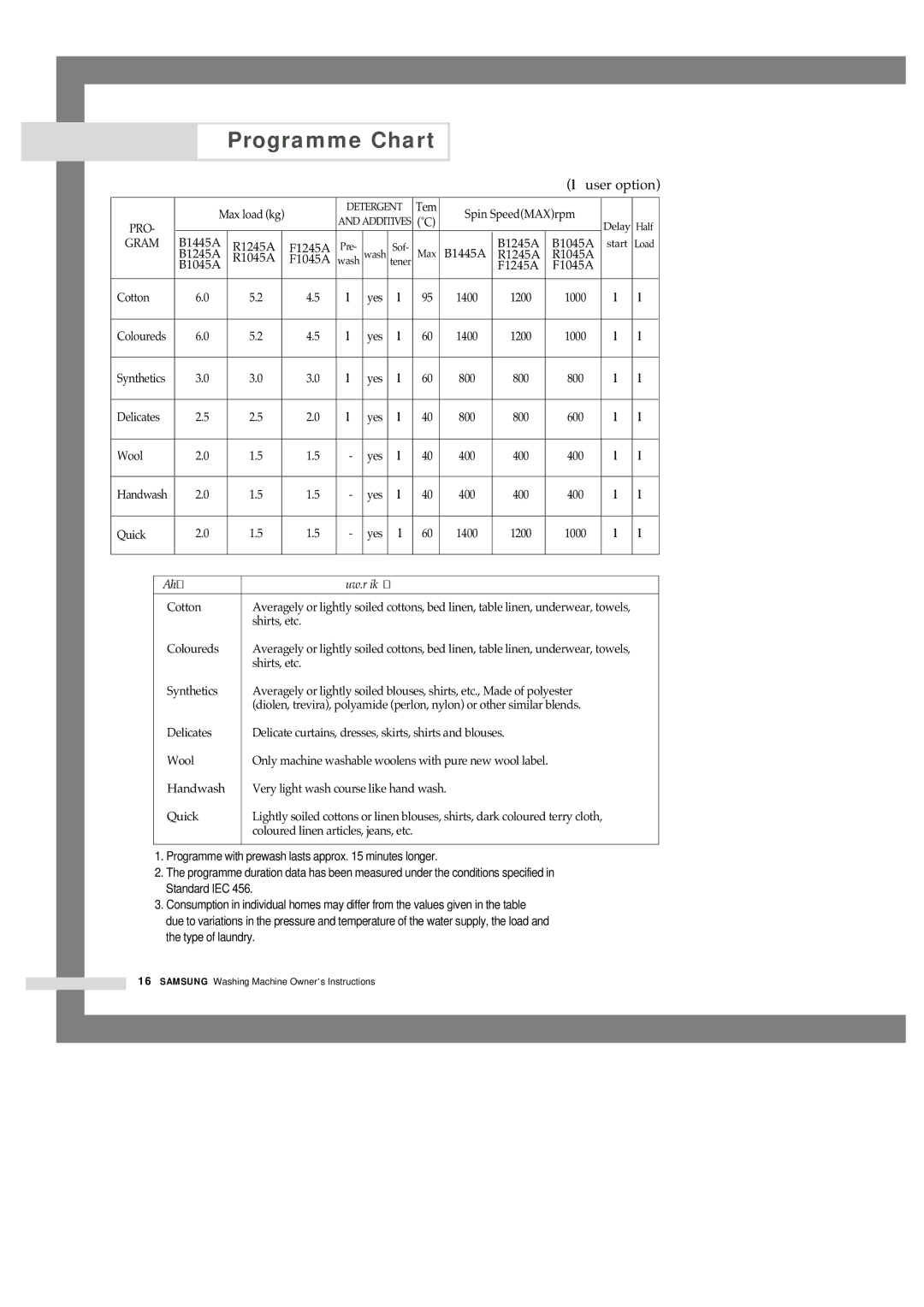 Samsung B1045AVGW/XEH, B1445AVGW/XEG, B1445AVGW1/XAG, B1245AVGW1/XEF, B1445AVGW1/XEF manual Programme Chart, Type of Wash 