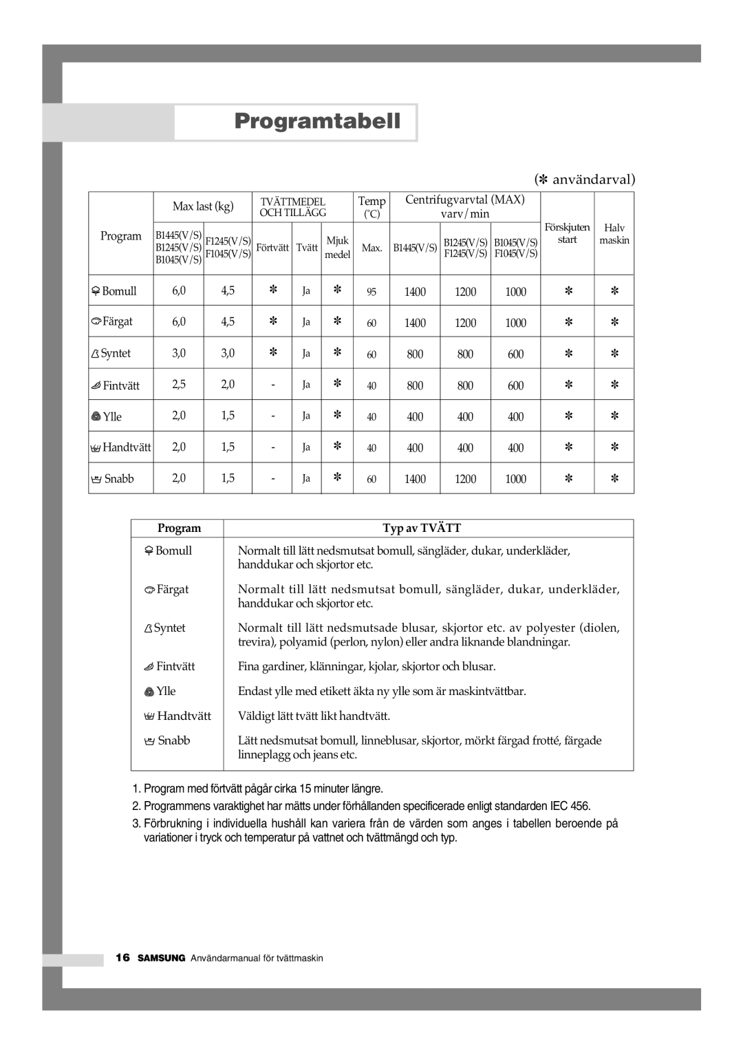 Samsung B1445GW/XEE, B1245GW/XEE manual Programtabell, Typ av Tvätt 