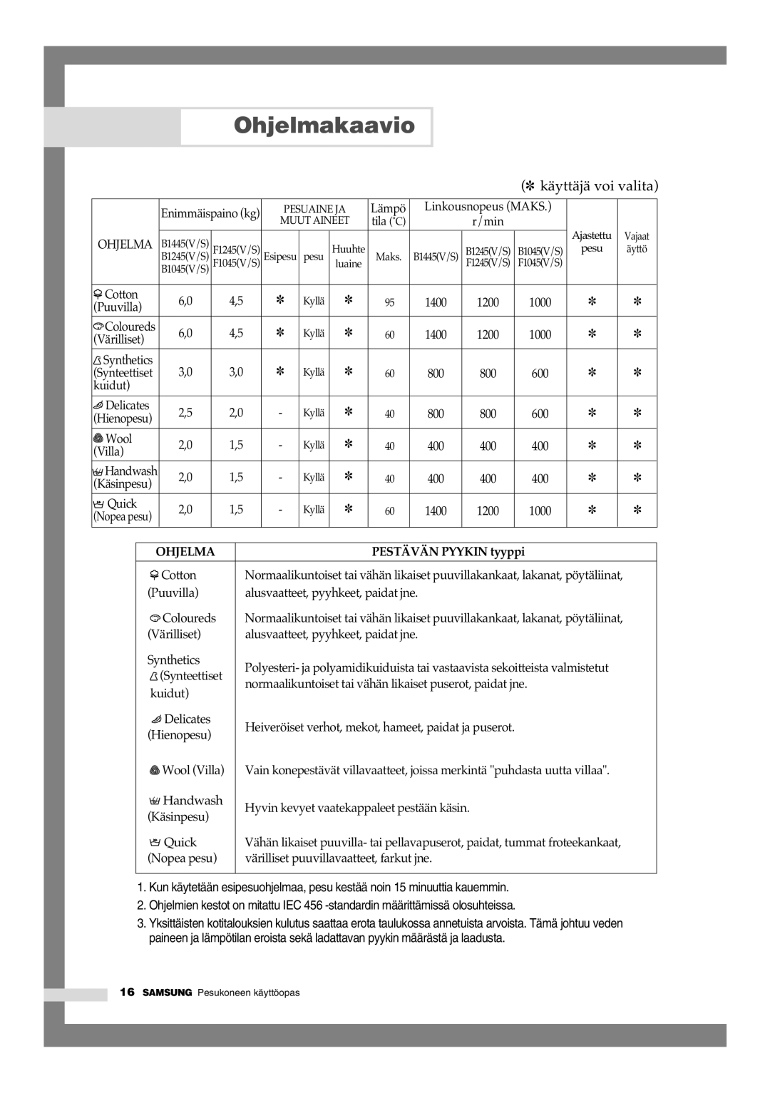 Samsung B1445GW/XEE, B1245GW/XEE manual Ohjelmakaavio, Pestävän Pyykin tyyppi 