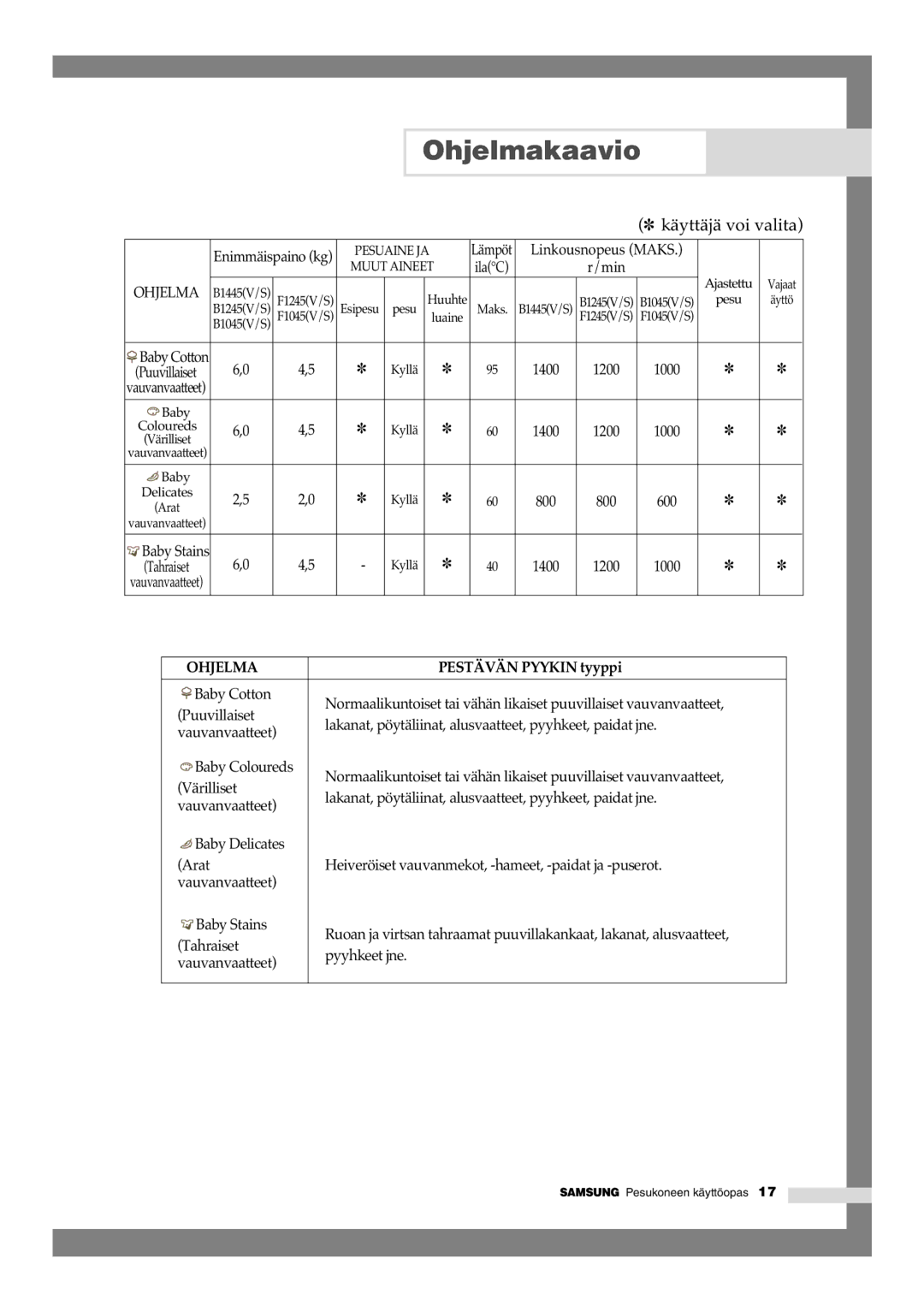 Samsung B1245GW/XEE, B1445GW/XEE manual Ohjelma 