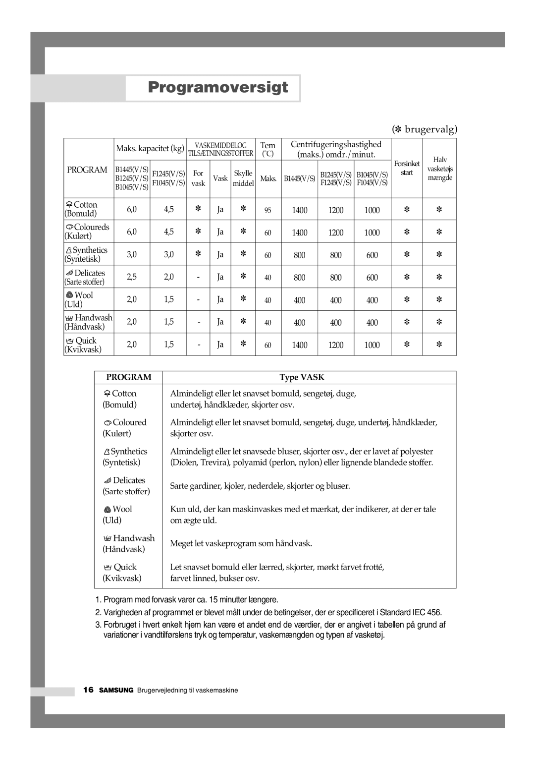 Samsung B1445GW/XEE, B1245GW/XEE manual Programoversigt, Type Vask 