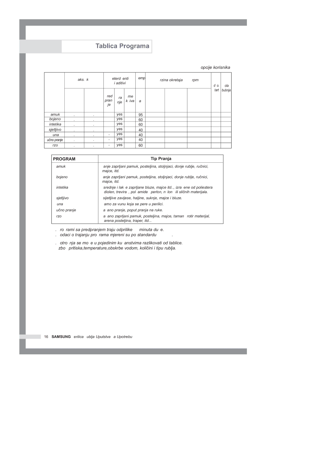 Samsung B1445GW/YLG, B1245GW/YLG, B1045GW/YLG manual Tablica Programa, Tip Pranja 