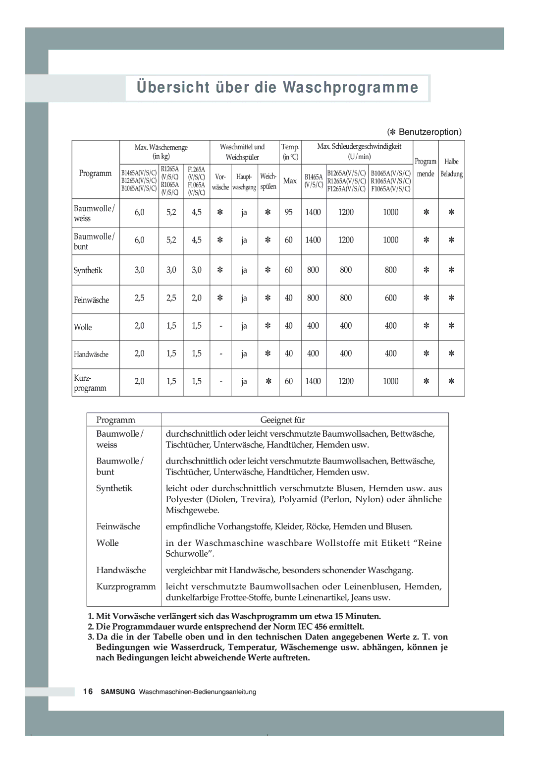 Samsung B1465AVGW/XEG, B1265AVGW/XEG manual Übersicht über die Waschprogramme, Benutzeroption 