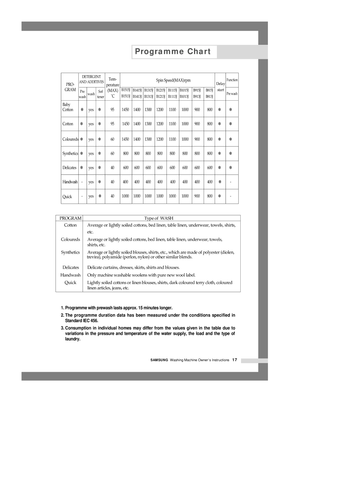 Samsung B1515J manual Programme Chart, Gram 