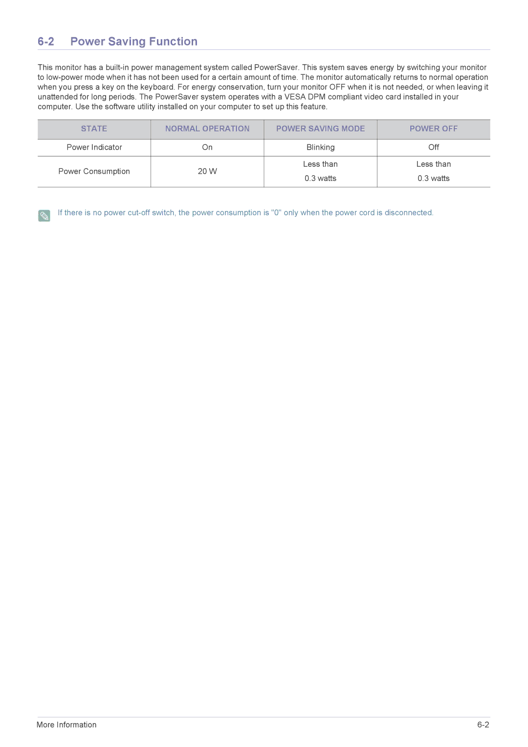 Samsung B1940ER user manual Power Saving Function, State Normal Operation Power Saving Mode Power OFF 