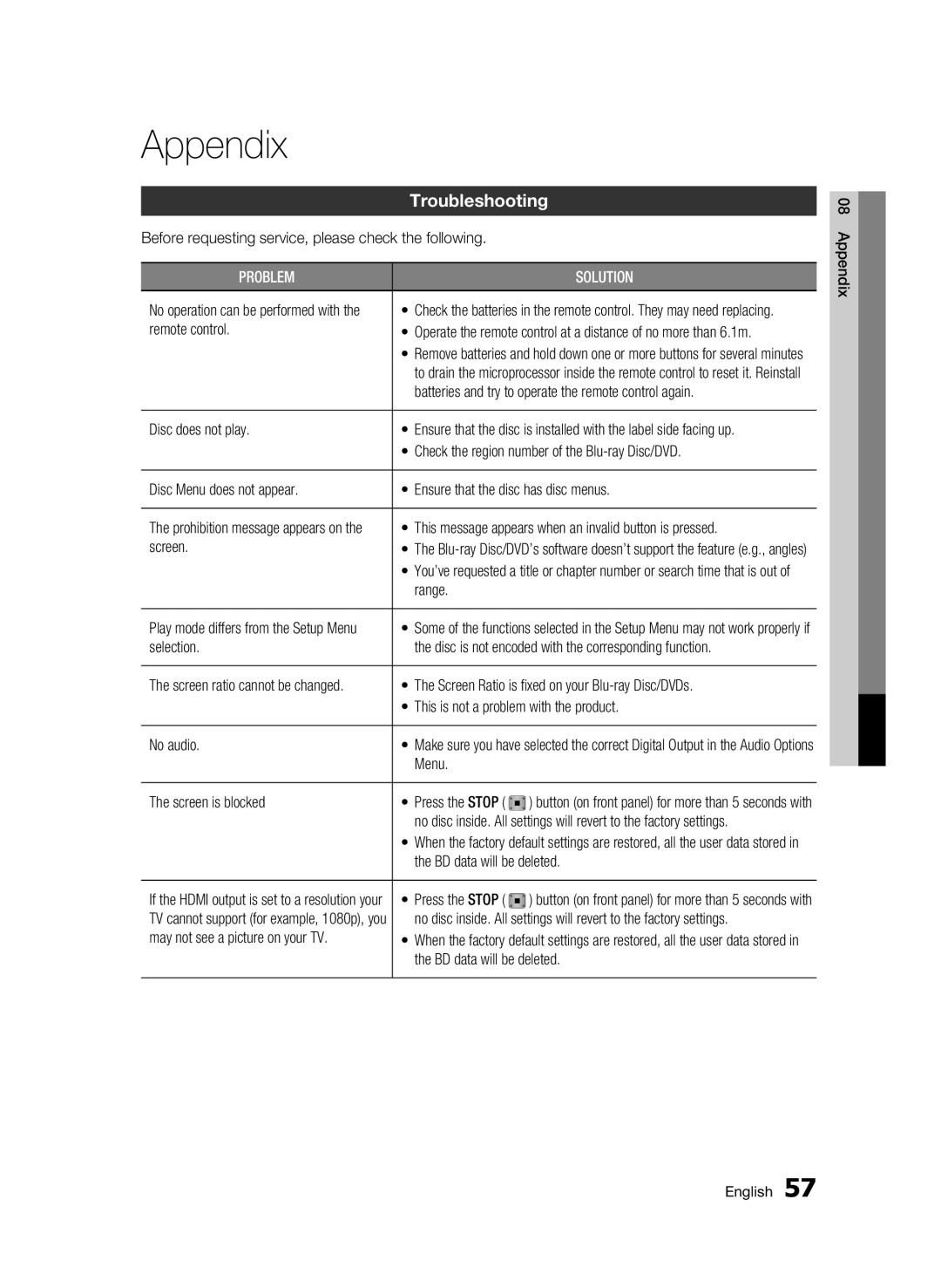 Samsung BD-C5500P/XER, BD-C5500/XER manual Appendix, Troubleshooting 