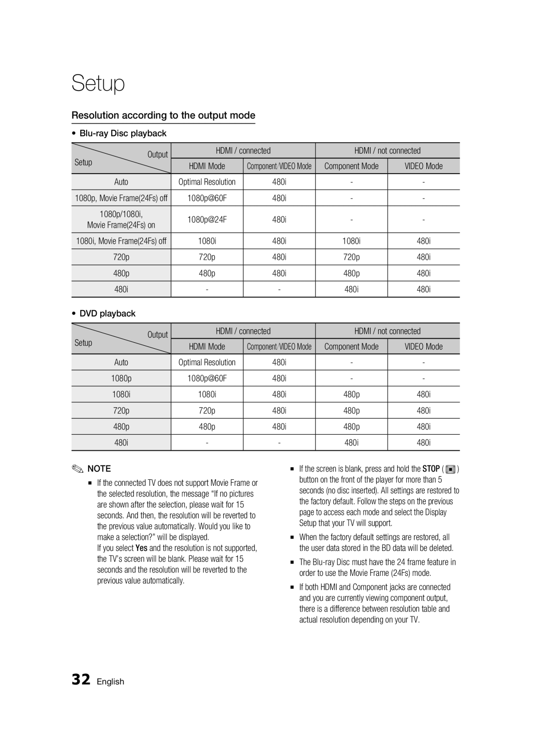 Samsung BD-C5900 user manual Resolution according to the output mode, Component Mode, Auto 