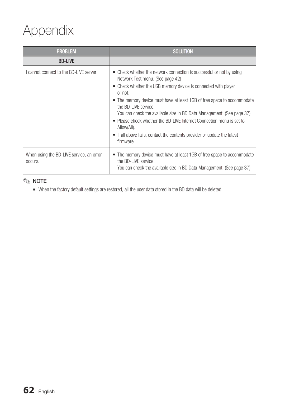 Samsung BD-C6500/XEF, BD-C6500/EDC manual Network Test menu. See, Or not, AllowAll, Firmware, Occurs BD-LIVE service 