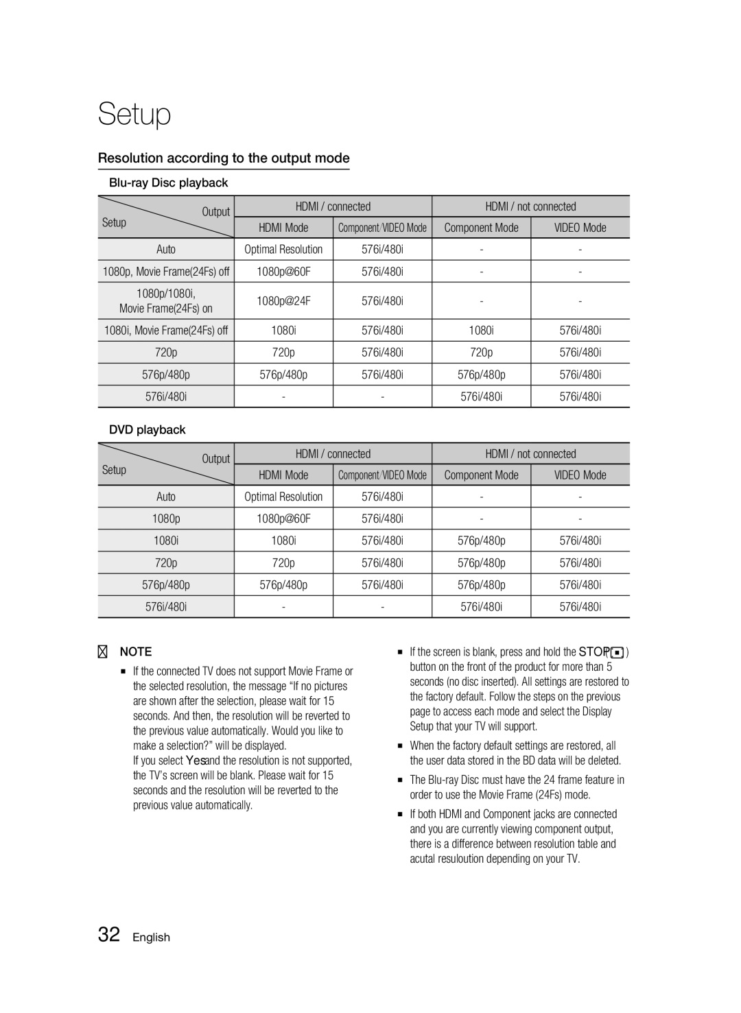 Samsung BD-C6500/XAA, BD-C6500/XEN, BD-C6500/EDC Resolution according to the output mode, Component Mode, Auto, 1080i, 720p 