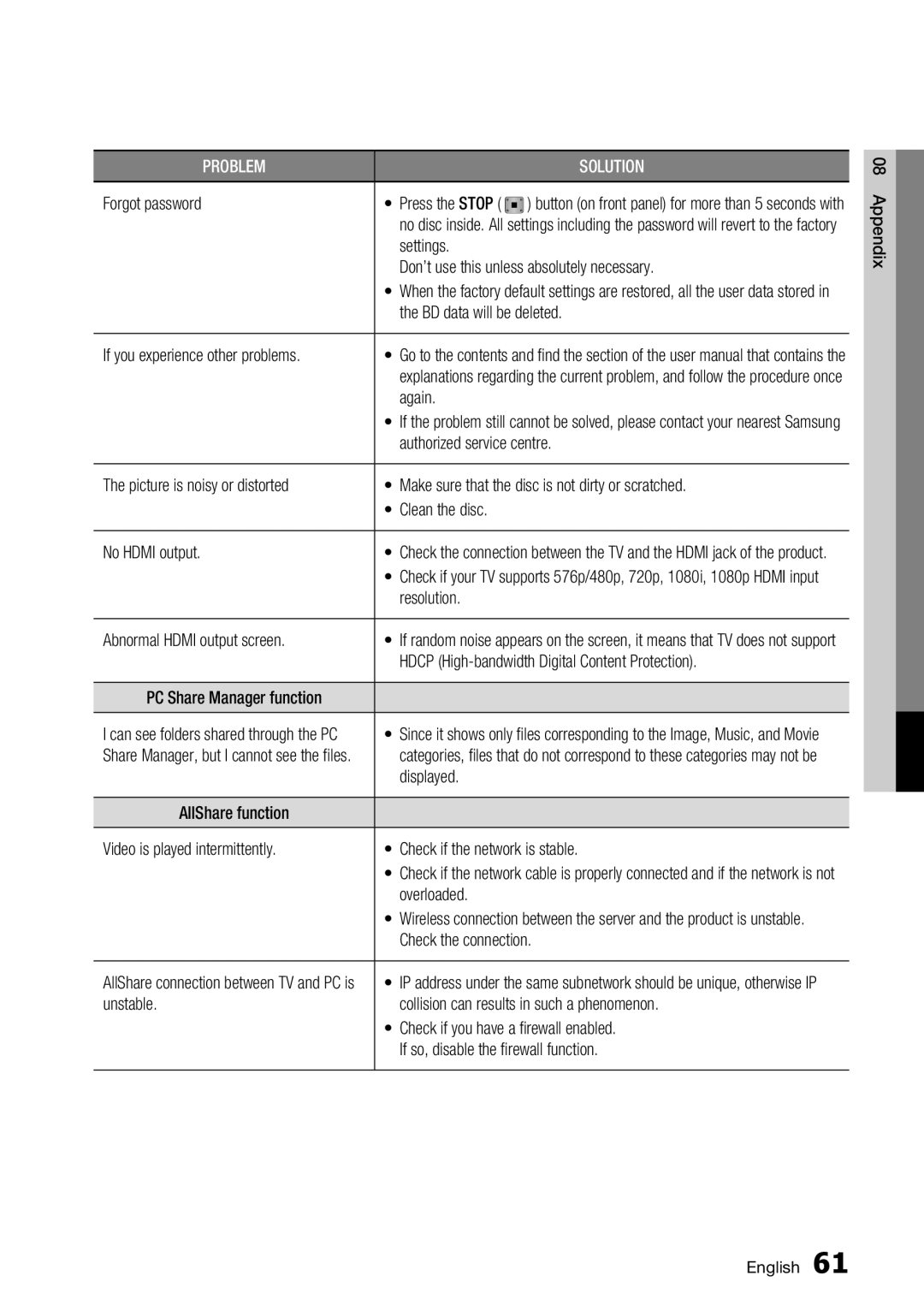 Samsung BD-C6800/EDC manual Forgot password, Again, Authorized service centre Picture is noisy or distorted, Movie, Not be 