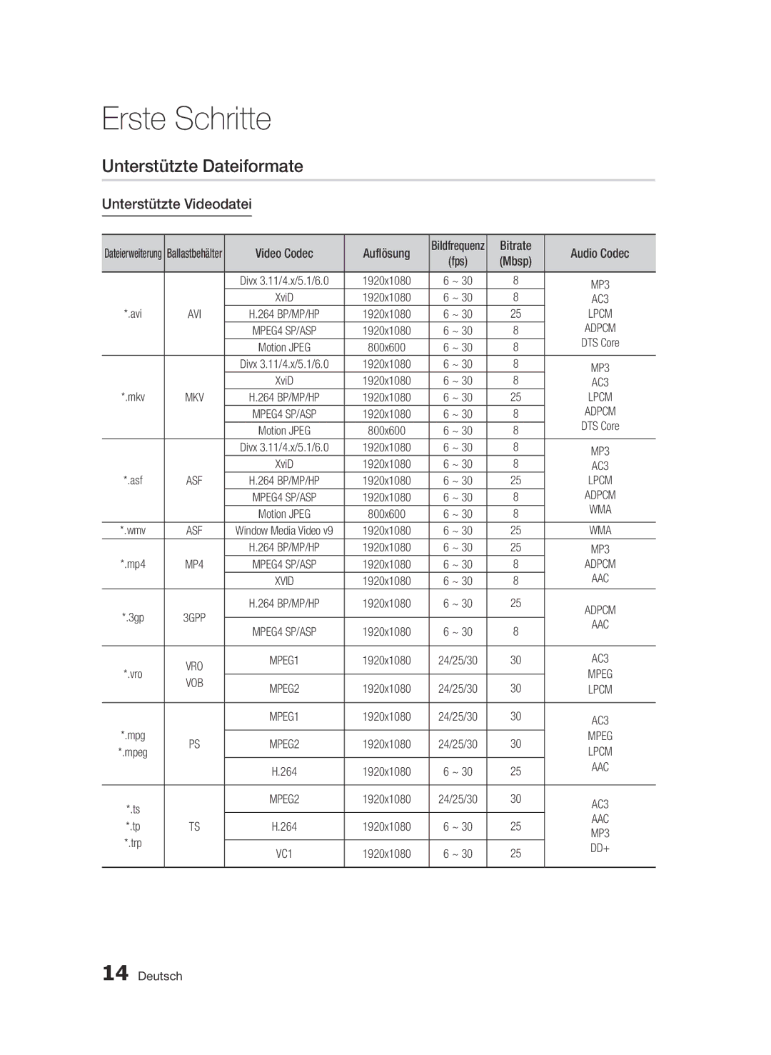 Samsung BD-C8200/XEN, BD-C8200/EDC, BD-C8500/EDC manual Unterstützte Dateiformate, Unterstützte Videodatei, Auflösung, Fps 