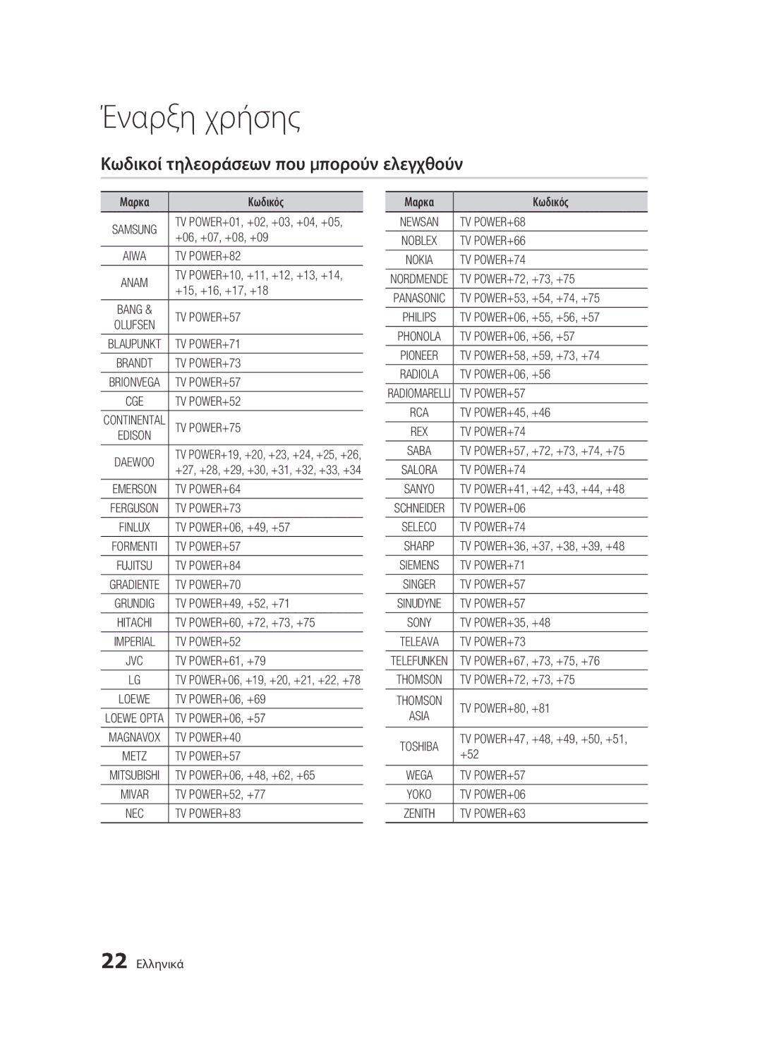 Samsung BD-C8200/EDC, BD-C8500/EDC manual Κωδικοί τηλεοράσεων που μπορούν ελεγχθούν 