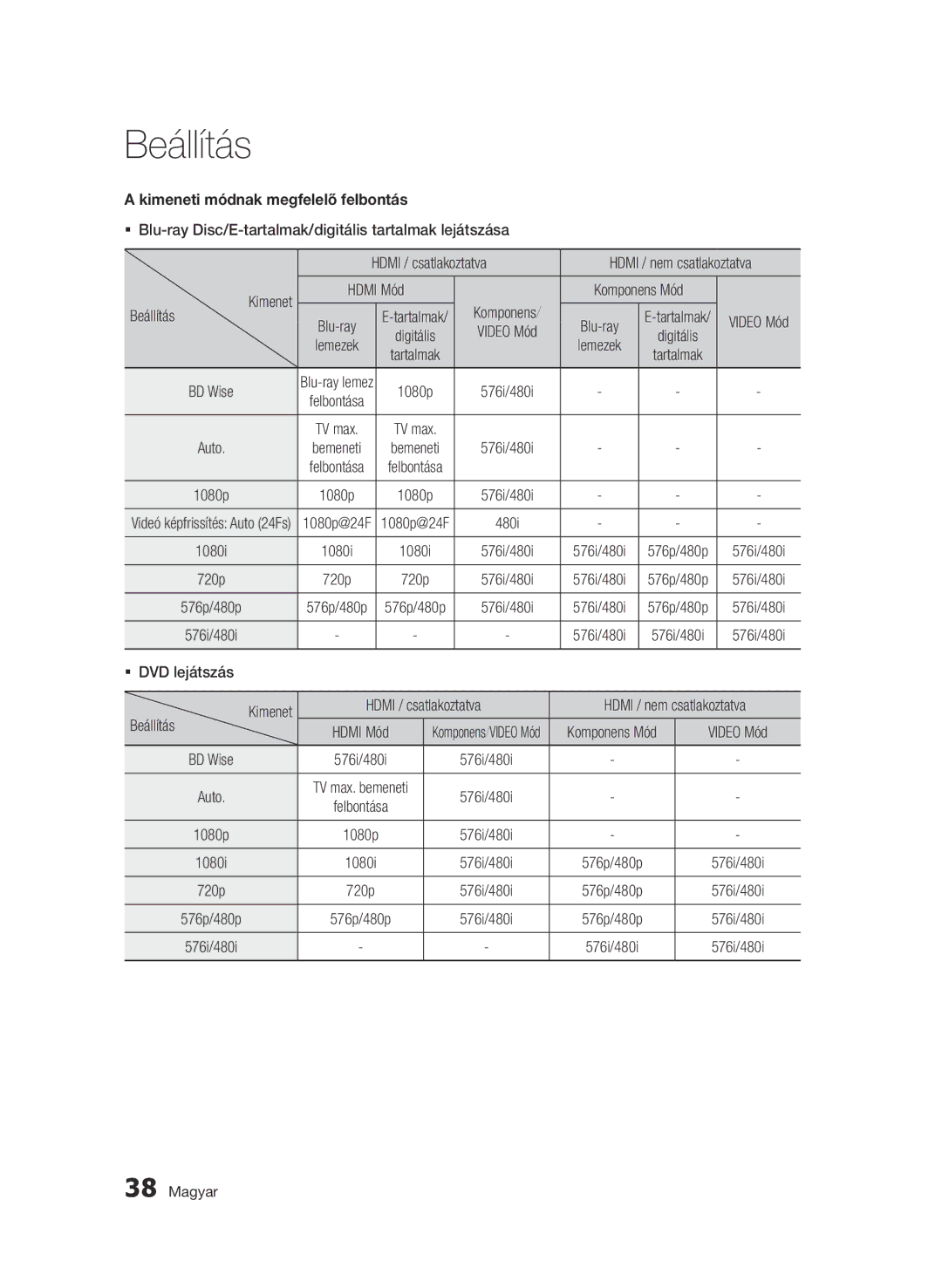 Samsung BD-D8900/EN, BD-C8900/EDC, BD-C8900/XEF, BD-C8900/XEE manual Kimeneti módnak megfelelő felbontás 