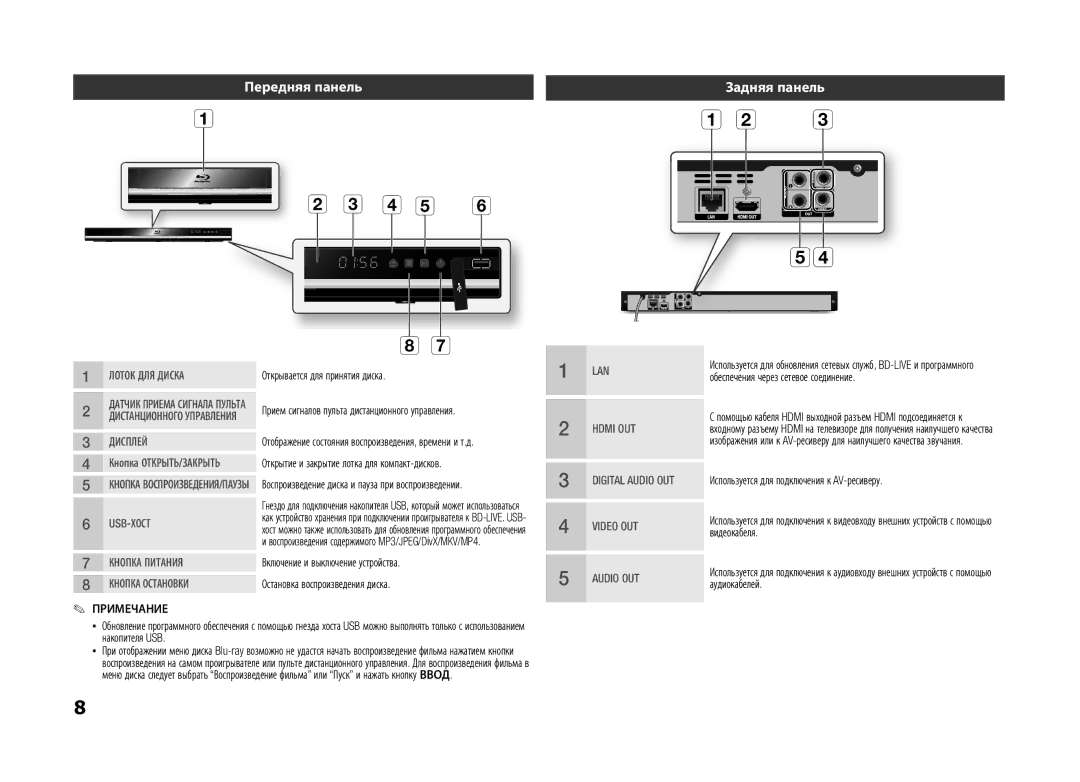 Samsung BD-D5100/RU, BD-D5100/ZS manual Передняя панель, Задняя панель 