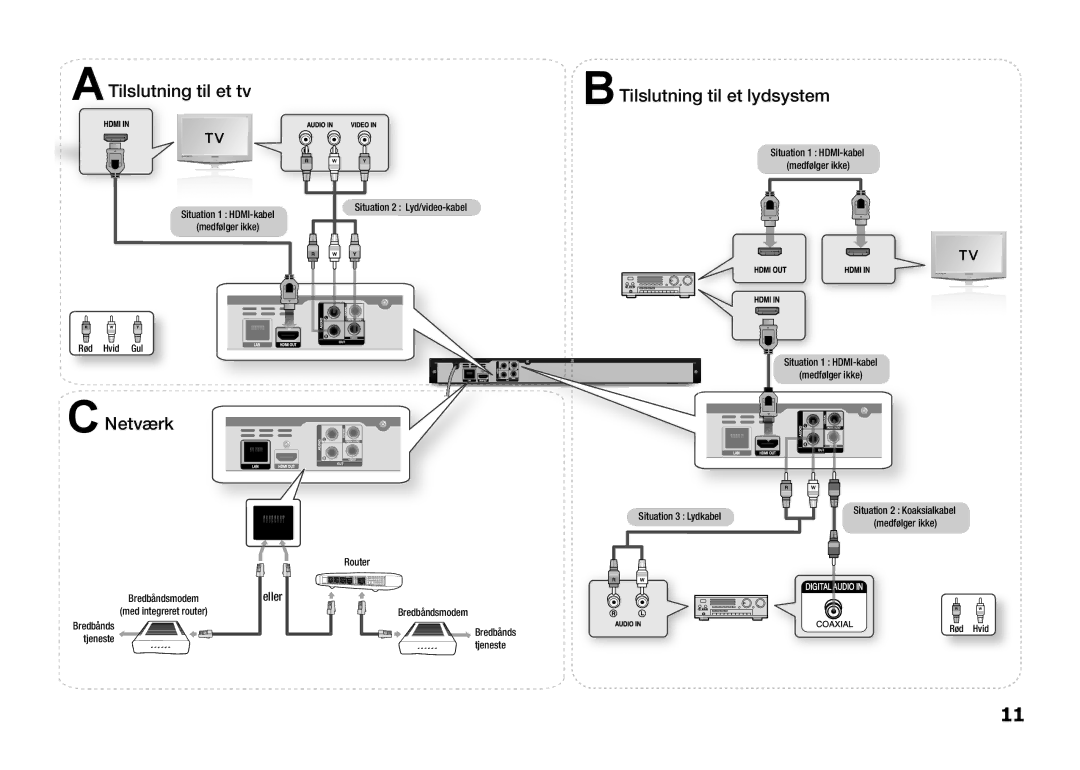 Samsung BD-D5100/XE manual Situation 1 HDMI-kabel Medfølger ikke Rød Hvid Gul, Situation 3 Lydkabel Medfølger ikke Rød Hvid 