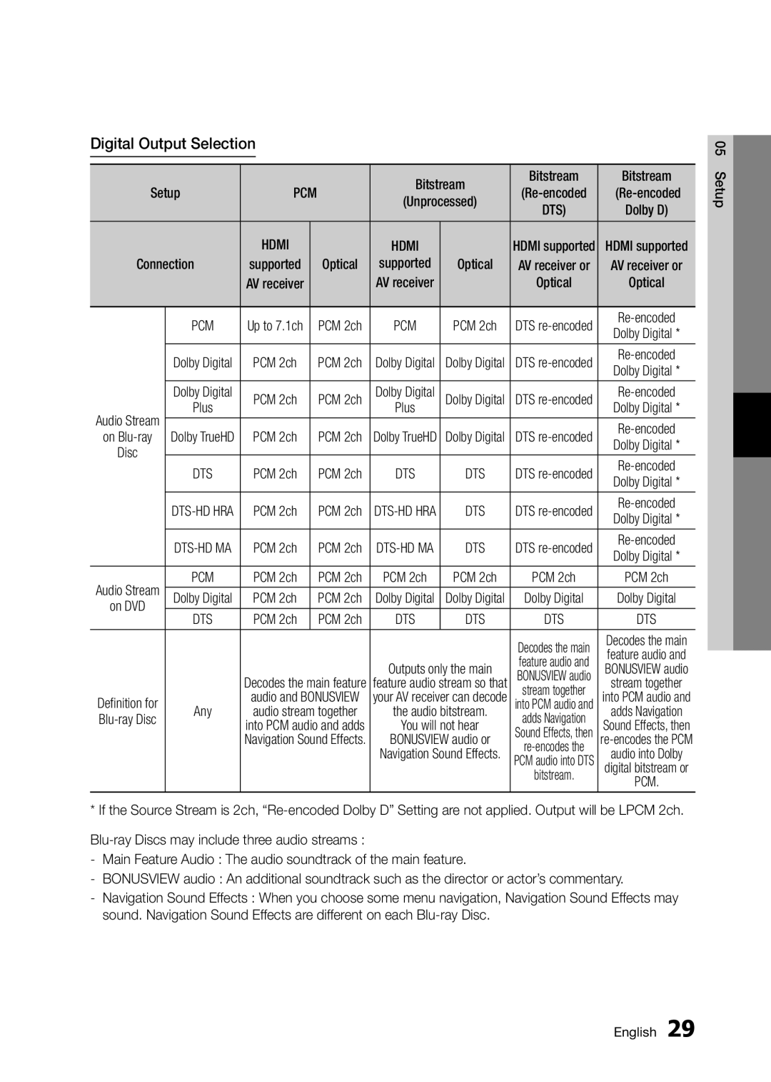 Samsung BD-D5300 user manual Digital Output Selection, Bitstream 