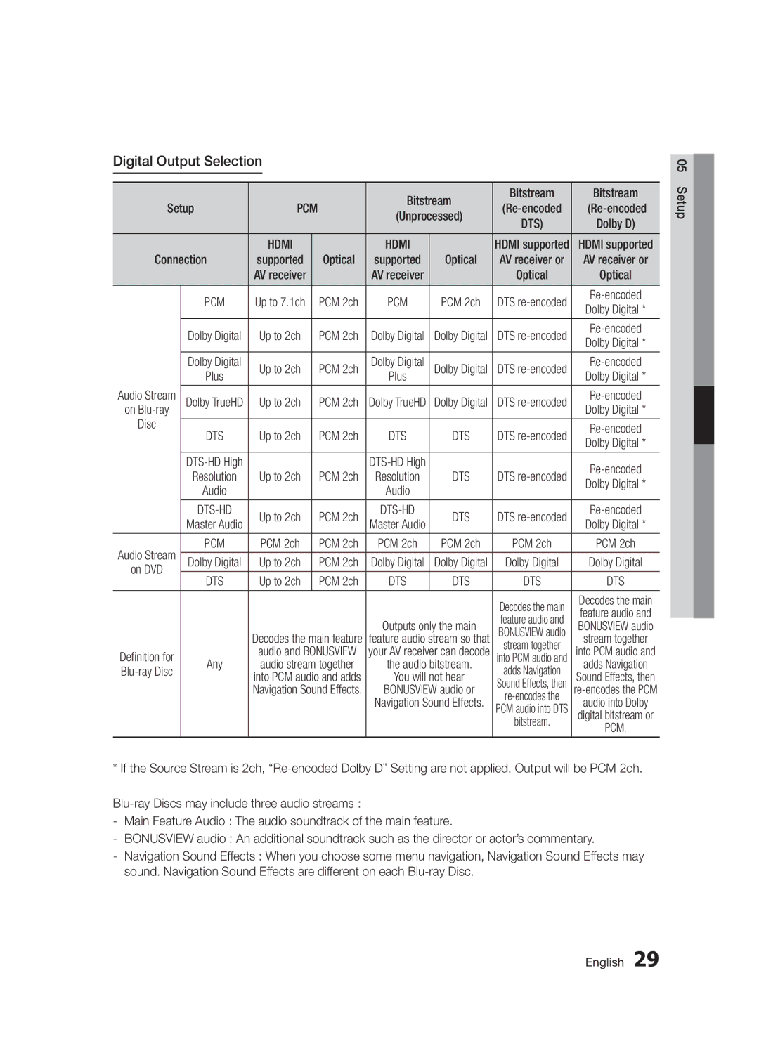 Samsung BD-D5300/XN, BD-D5300/EN, BD-D5300/ZF, BD-D5300/XE manual Digital Output Selection, Setup English 