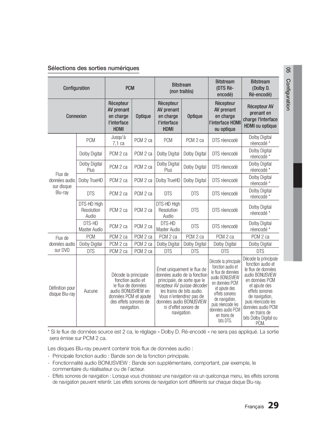 Samsung BD-D5300/XN, BD-D5300/EN, BD-D5300/ZF manual Sélections des sorties numériques, Sur DVD, Configuration Français 