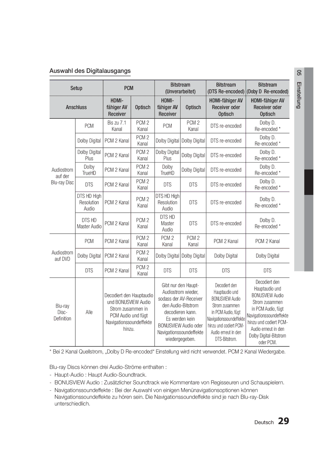 Samsung BD-D5300/XN, BD-D5300/EN, BD-D5300/ZF, BD-D5300/XE Auswahl des Digitalausgangs, Pcm Dts, Dolby D, DTS re-encoded 