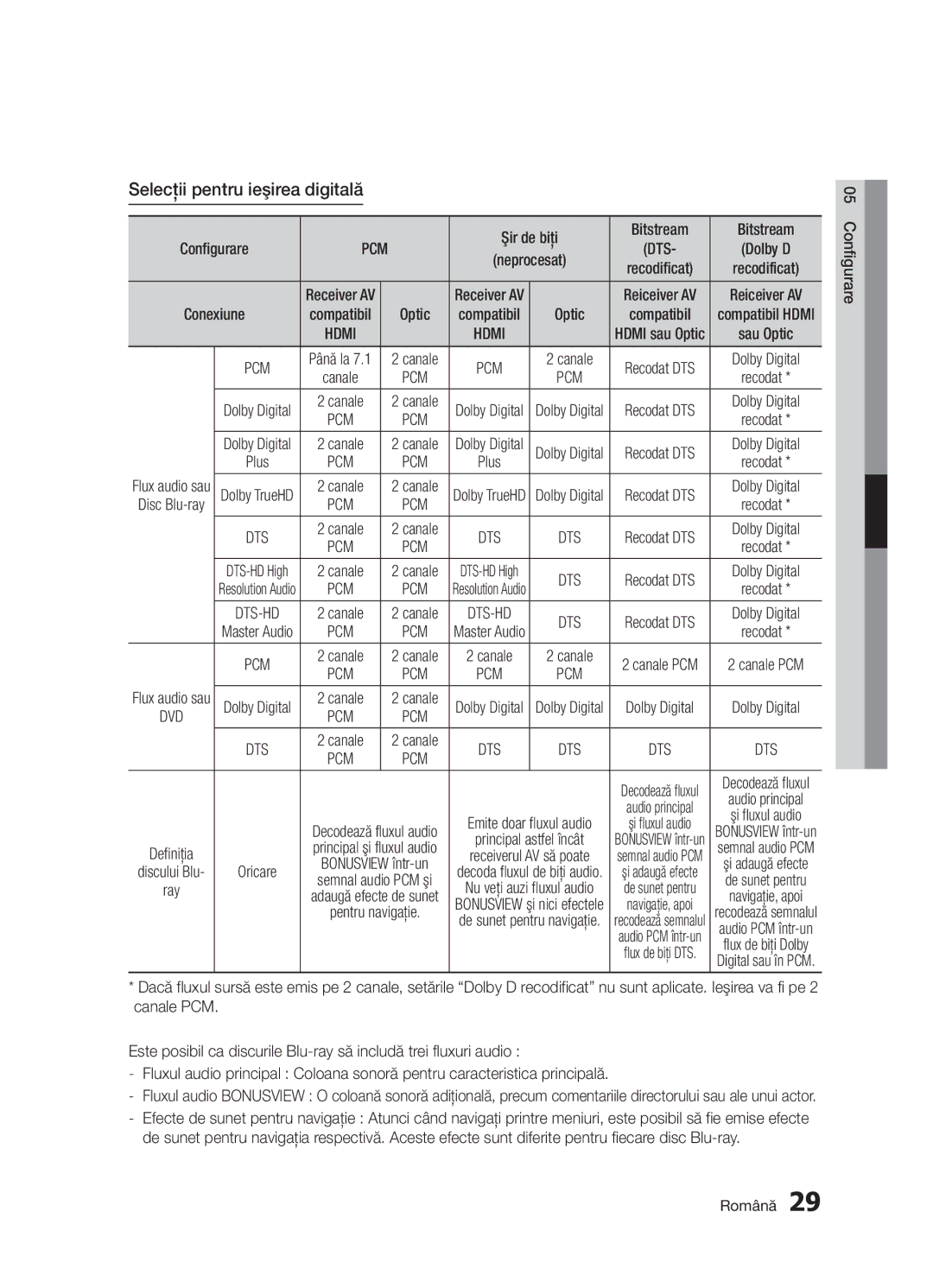 Samsung BD-D5300/EN manual Selecţii pentru ieşirea digitală, Configurare Română 