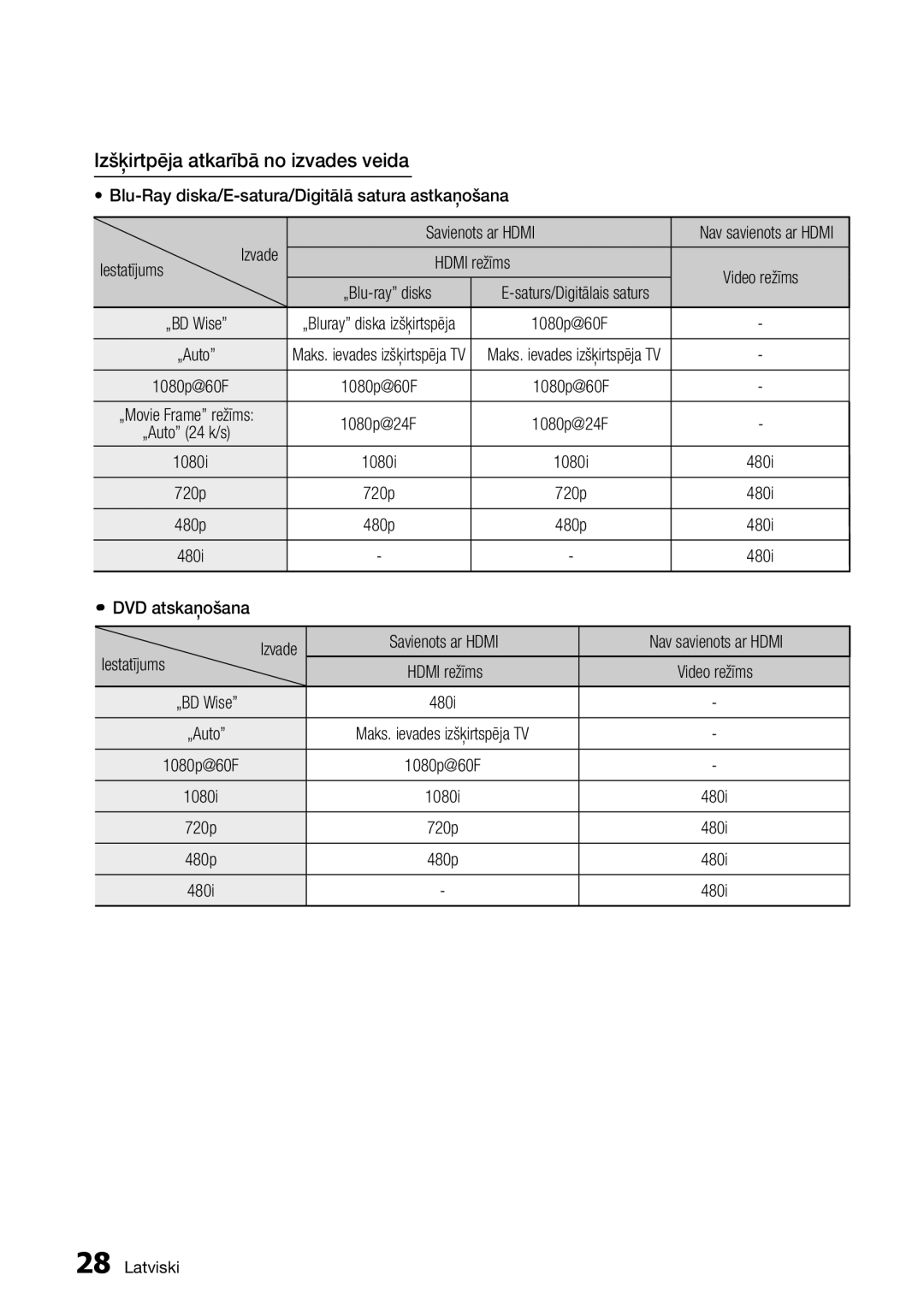 Samsung BD-D5300/EN manual Izšķirtpēja atkarībā no izvades veida 