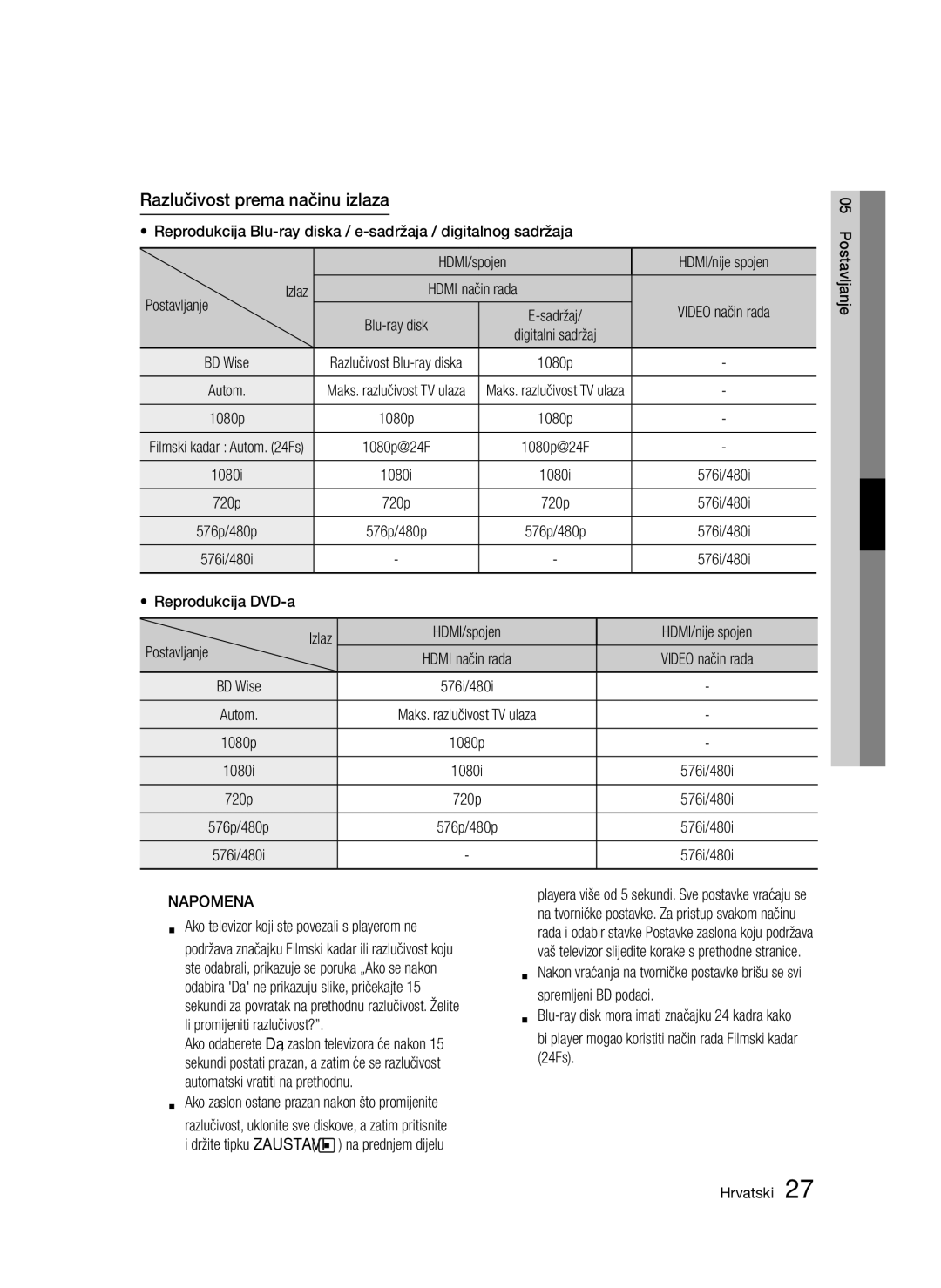 Samsung BD-D5300/EN manual Razlučivost prema načinu izlaza, HDMI/nije spojen, Postavljanje Izlaz, Video način rada 