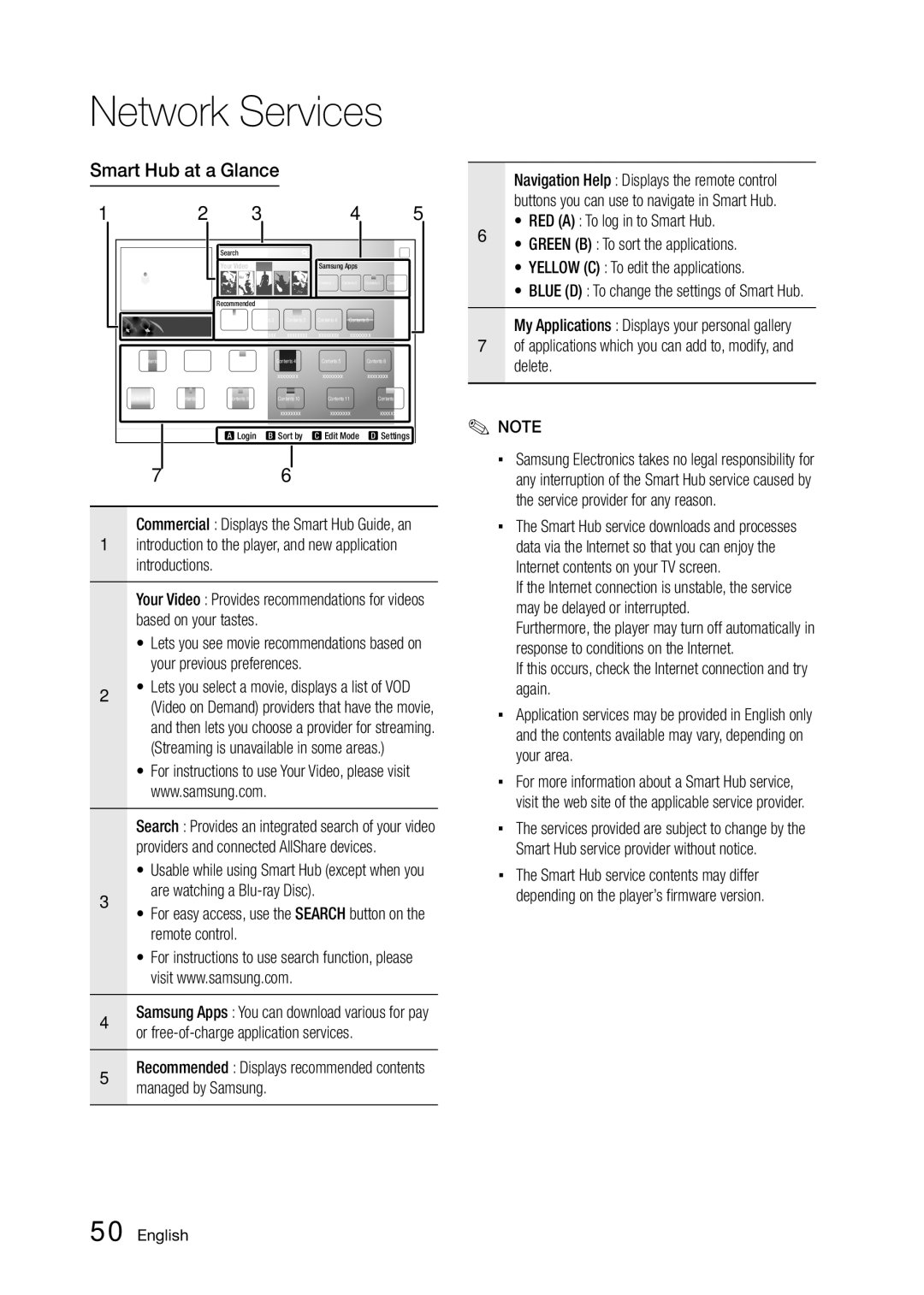 Samsung BD-D5300/UM, BD-D5300/ZN manual Smart Hub at a Glance, Or free-of-charge application services, Managed by Samsung 