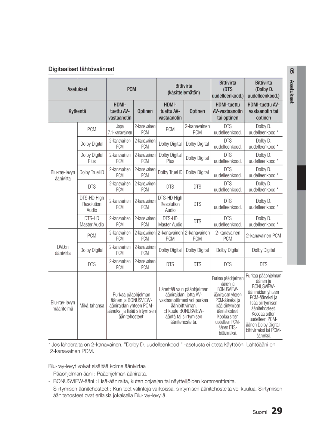 Samsung BD-D5300/XE manual Digitaaliset lähtövalinnat, Dolby D, Kanavainen PCM 