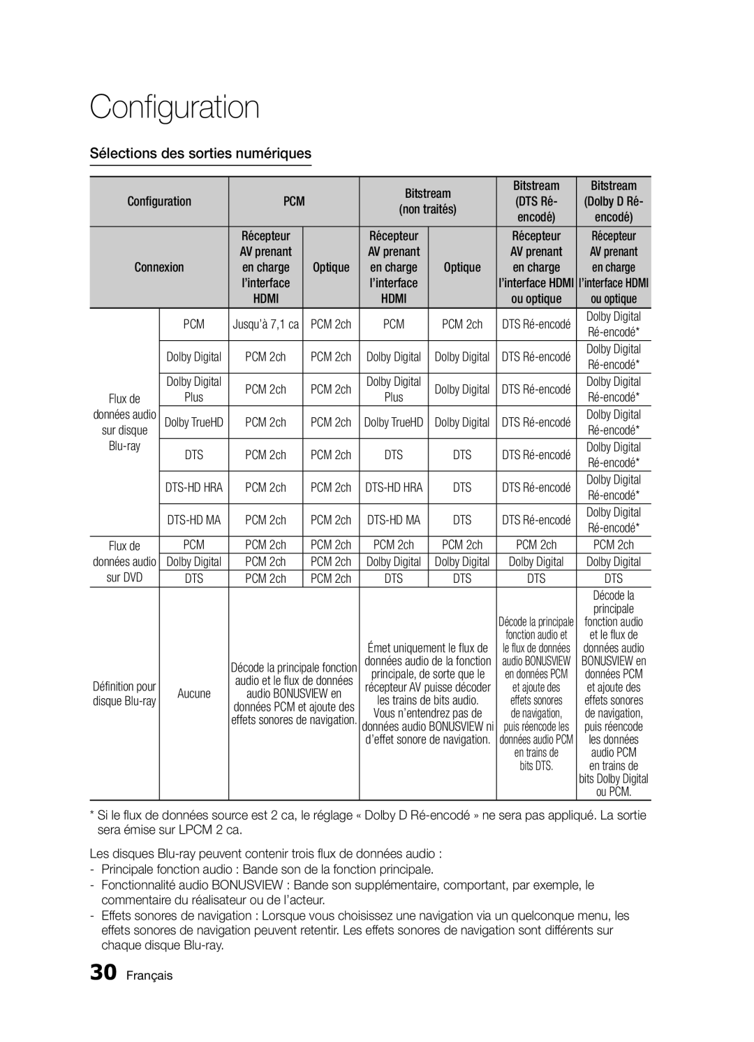 Samsung BD-D5300/ZF manual Sélections des sorties numériques, Bitstream, Sur DVD 