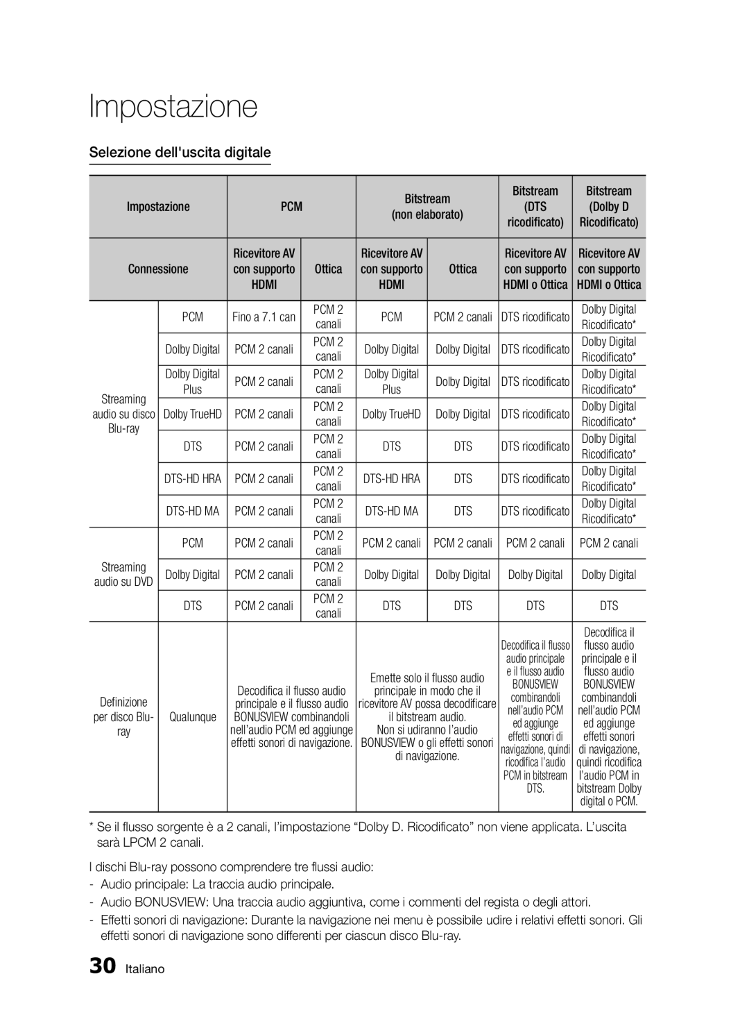 Samsung BD-D5300/ZF manual Selezione delluscita digitale, Bitstream Impostazione, Connessione, Ottica, Canali 