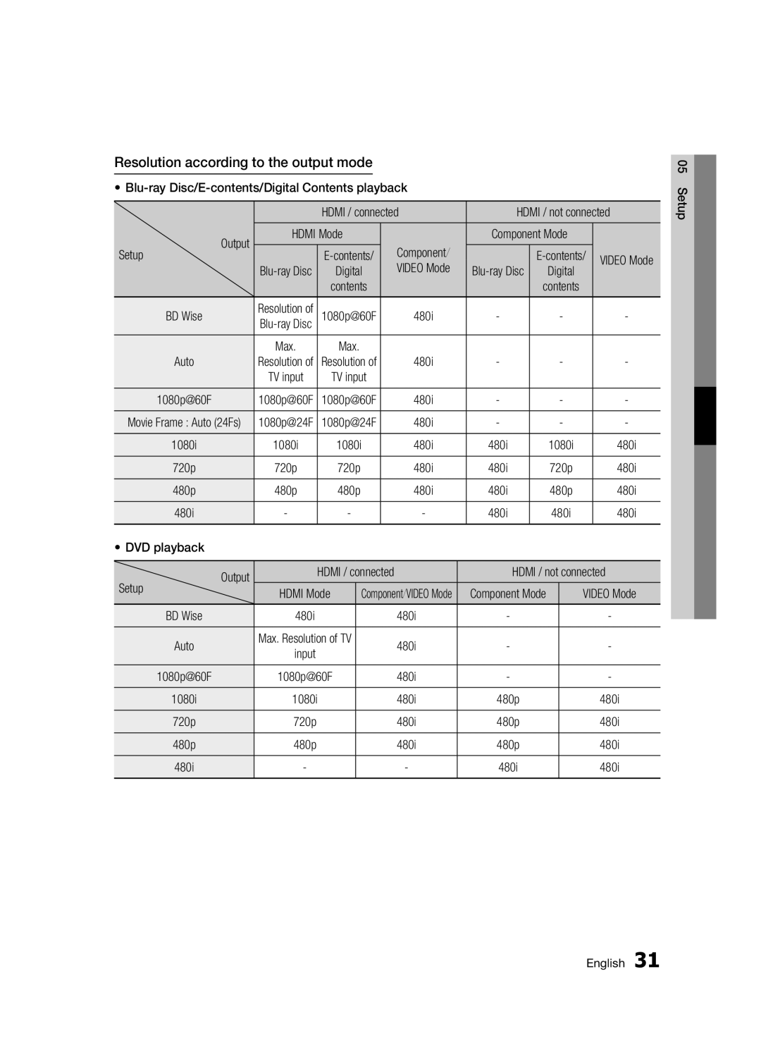 Samsung BD-D5500/ZA user manual Resolution according to the output mode 