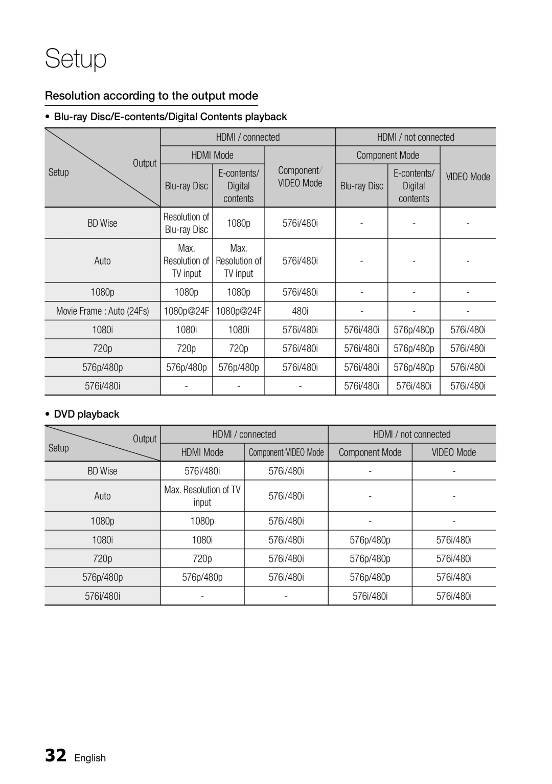 Samsung BD-D5500/XE, BD-D5500/EN Resolution according to the output mode, Hdmi Mode Component Component Mode, Video Mode 