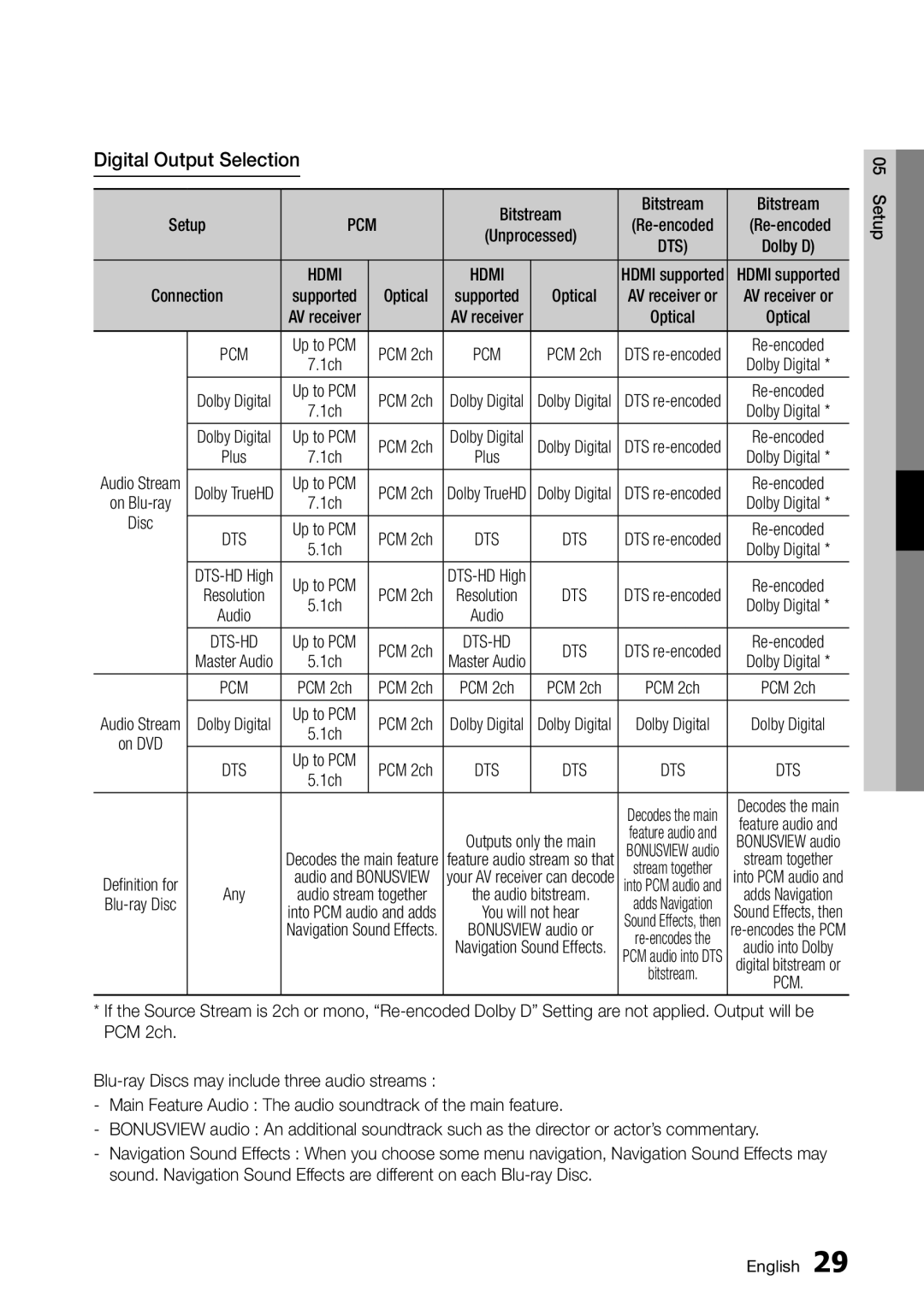 Samsung BD-D5500/XE, BD-D5500/EN, BD-D5500/ZF manual Digital Output Selection 