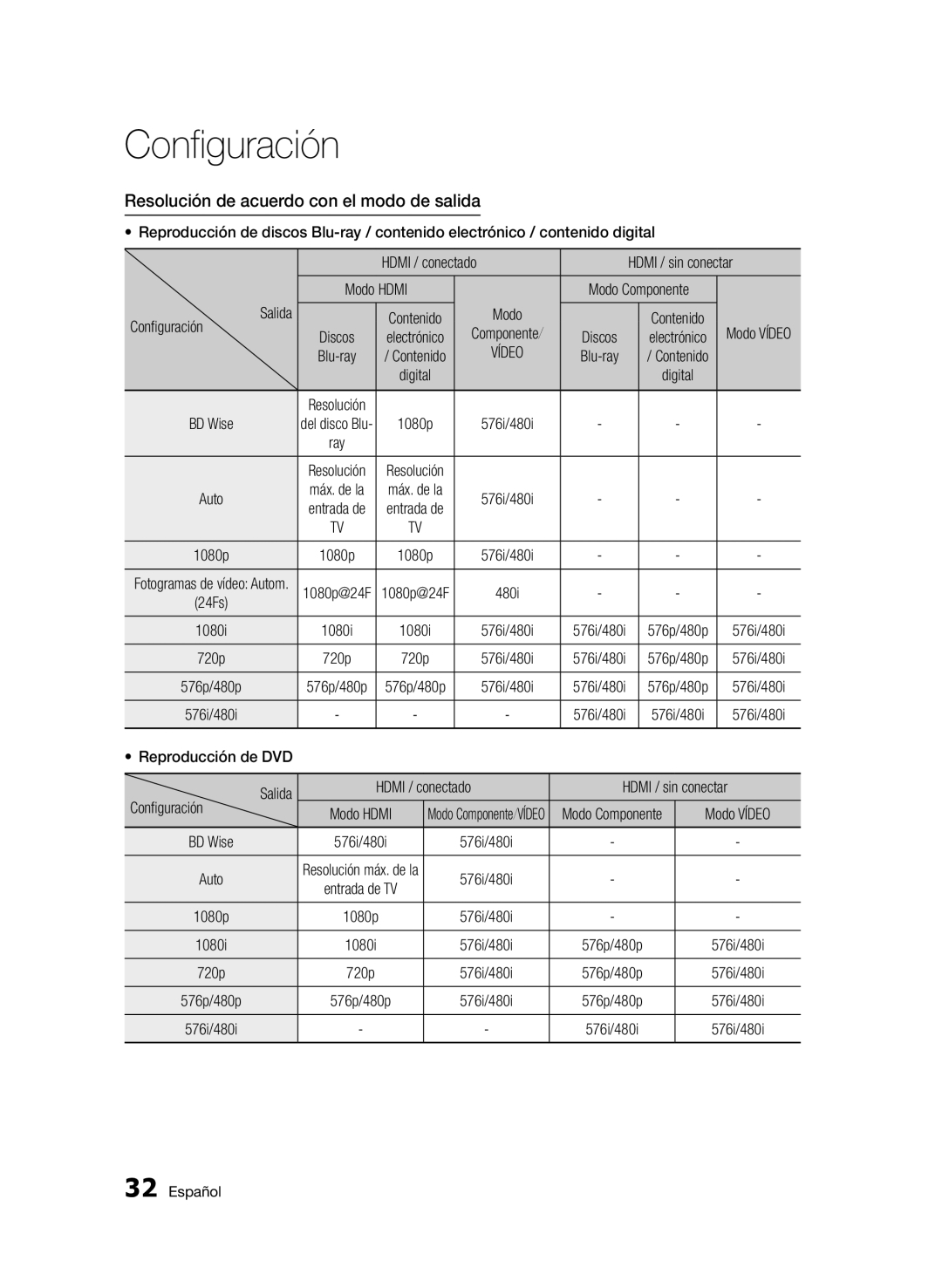 Samsung BD-D5500/ZF, BD-D5500/EN, BD-D5500/ZN Resolución de acuerdo con el modo de salida, Modo Componente Configuración 