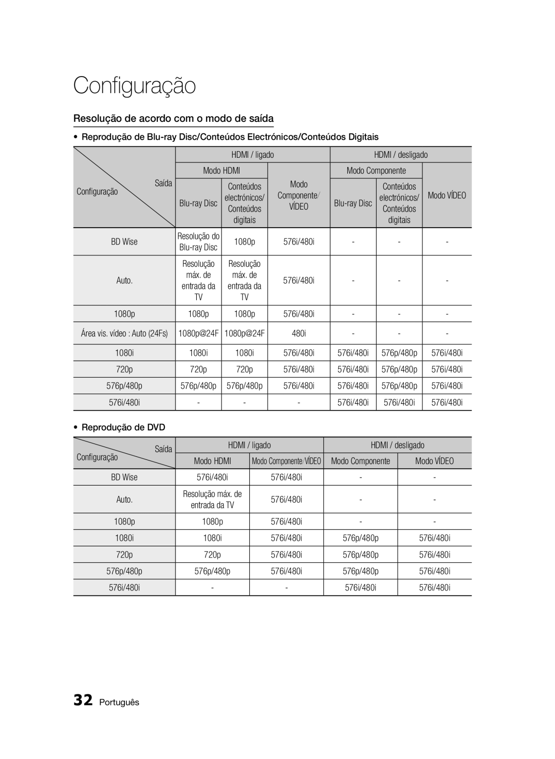 Samsung BD-D5500/ZN, BD-D5500/EN, BD-D5500/ZF Resolução de acordo com o modo de saída, Modo Componente Configuração, Saída 