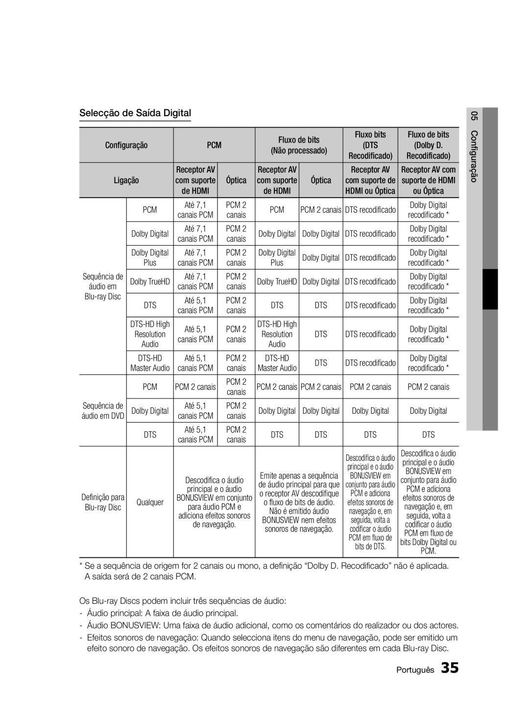 Samsung BD-D5500/ZN, BD-D5500/EN, BD-D5500/ZF manual Selecção de Saída Digital, Canais 