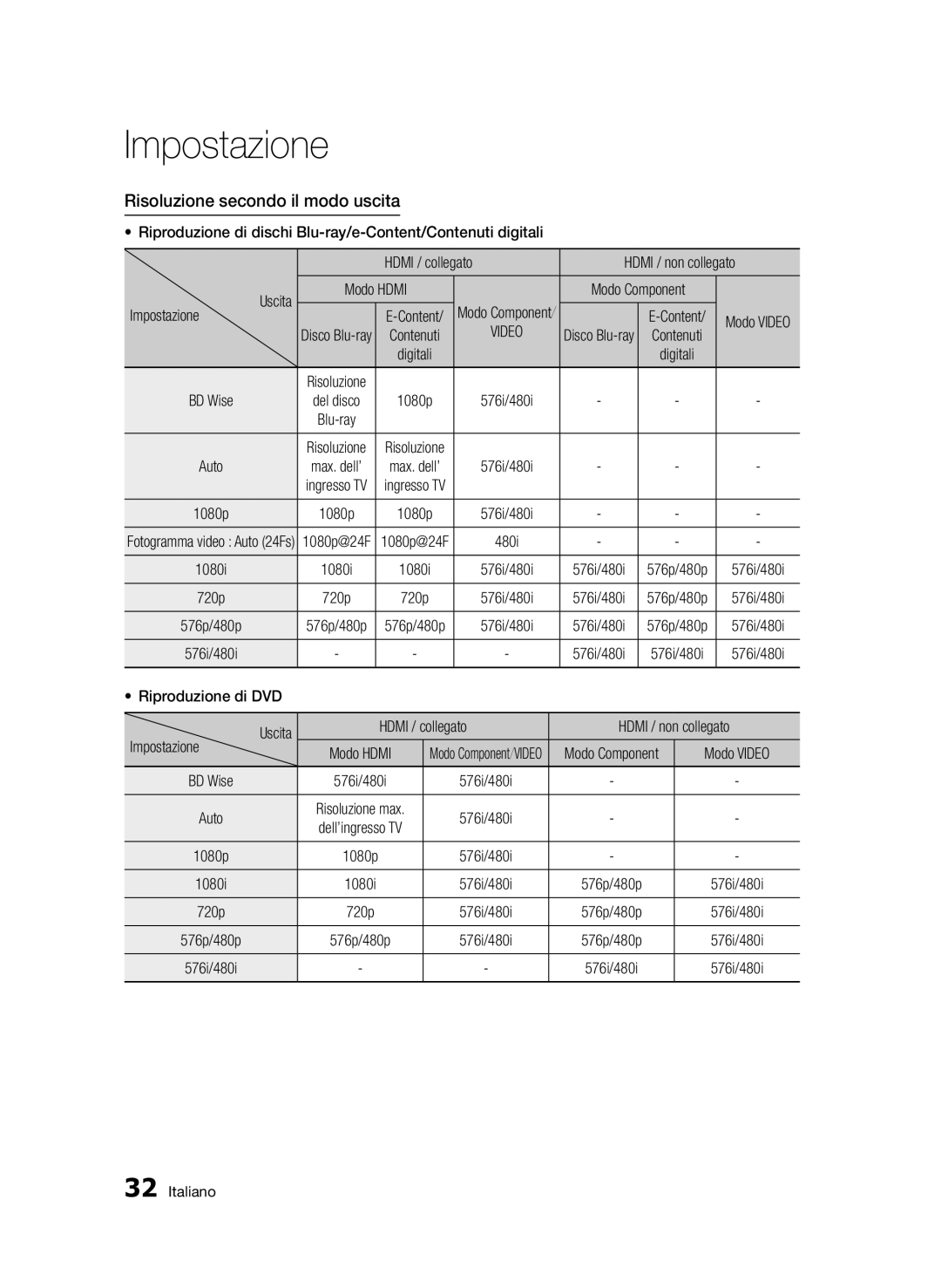 Samsung BD-D5500/EN, BD-D5500/ZF, BD-D5500/ZN manual Risoluzione secondo il modo uscita, Modo Hdmi, Modo Component 