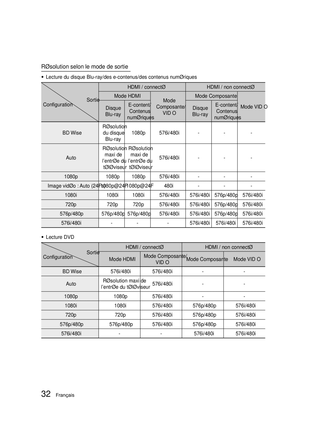 Samsung BD-D5500/ZN, BD-D5500/EN, BD-D5500/ZF manual Résolution selon le mode de sortie, Mode Composante, Disque, Blu-ray 