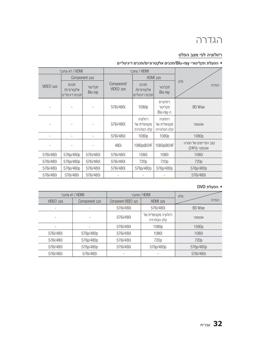 Samsung BD-D5500/SQ manual טלפה בצמ יפל היצולוזר, בצמ Component בצמ, טלפ Video בצמ, Blu-ray, BD Wise, Dvd תלעפה 