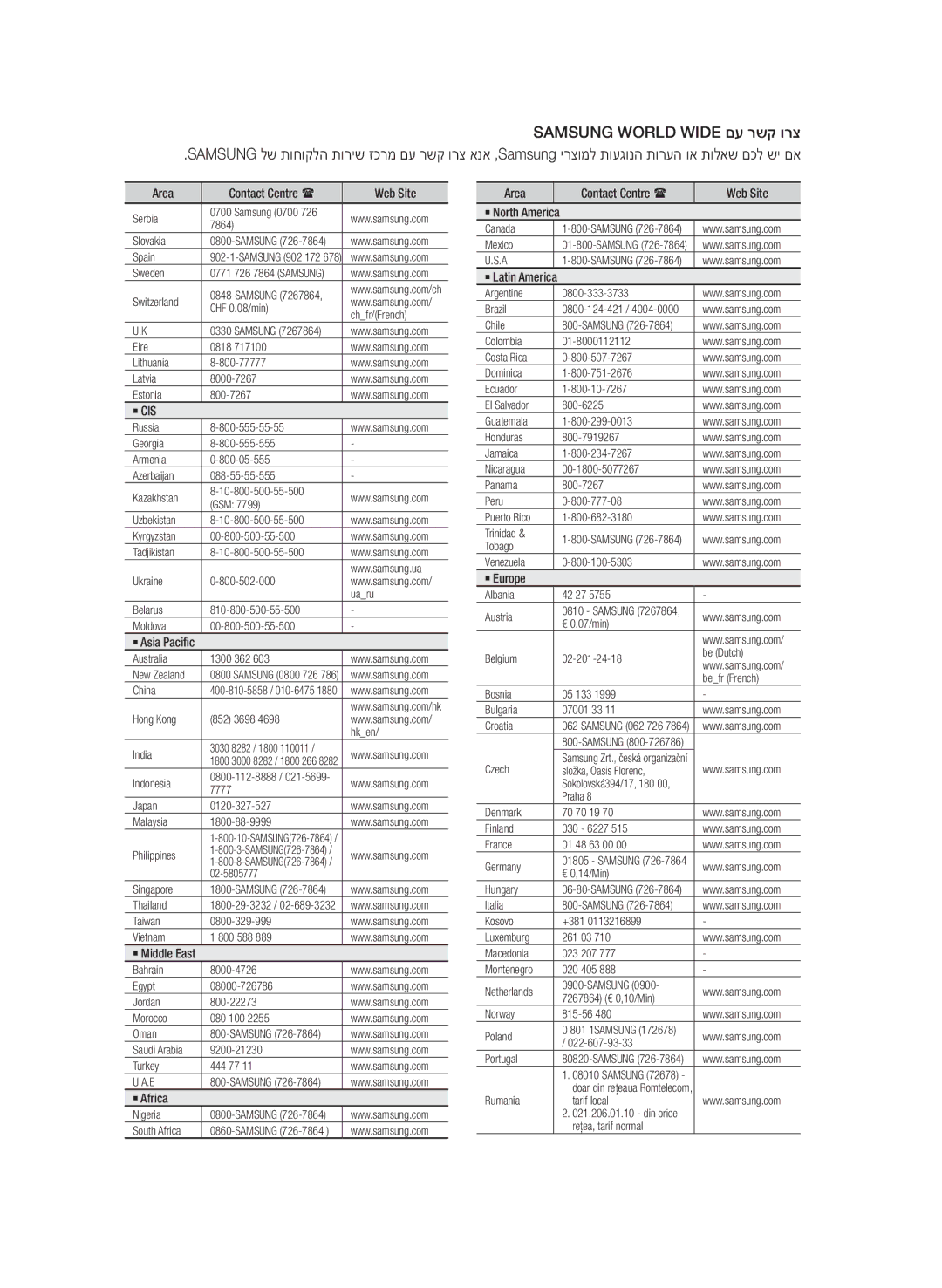 Samsung BD-D5500/SQ manual Samsung World Wide םע רשק ורצ, Area 