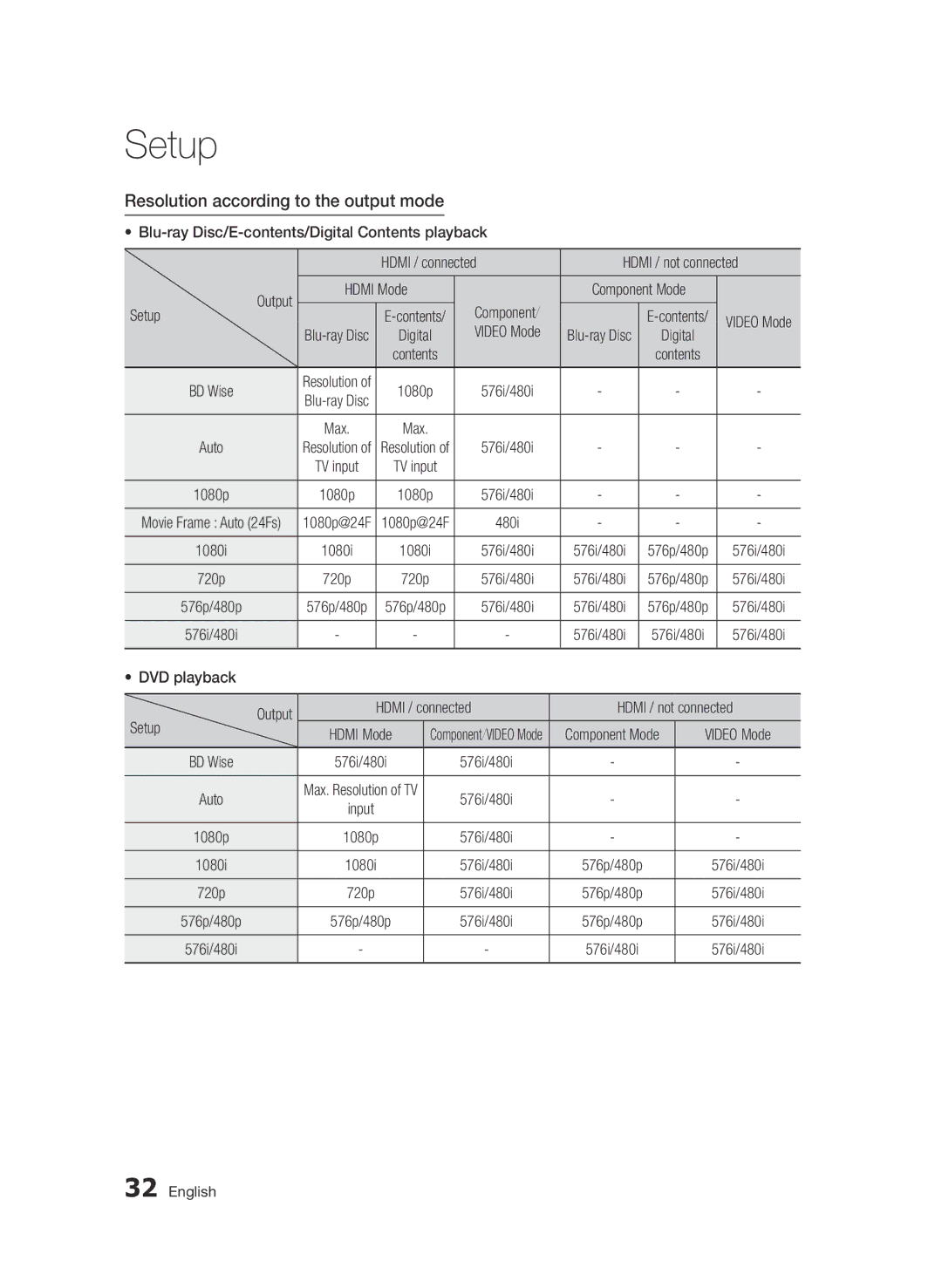 Samsung BD-D5500/SQ manual Resolution according to the output mode, Hdmi Mode Component Component Mode, Video Mode 