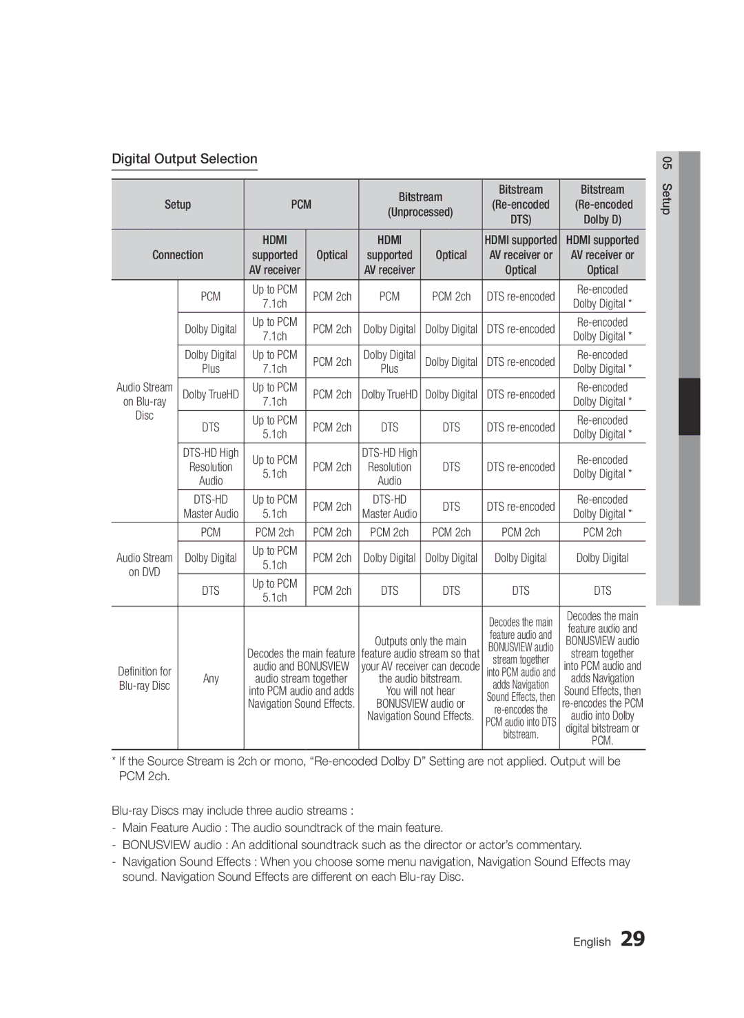 Samsung BD-D5500/SQ manual Digital Output Selection, Disc 