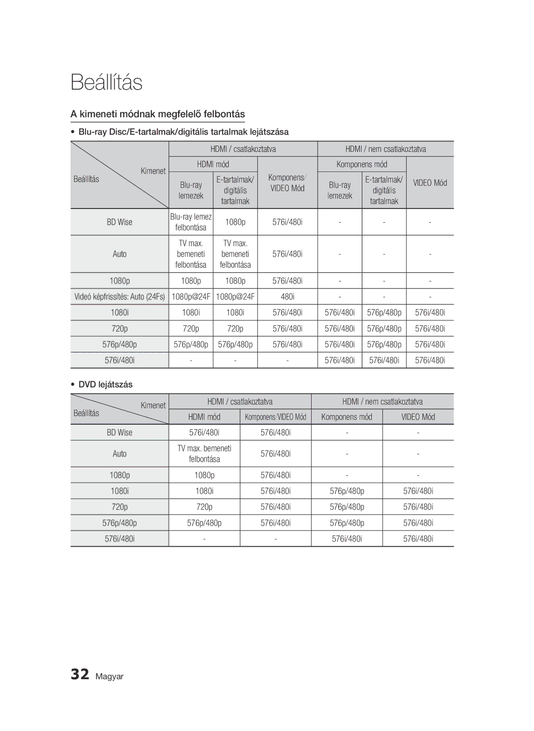 Samsung BD-D5500/EN, BD-D5500/ZA, BD-D5500/XN, BD-D5500/ZF, BD-D5500/XE manual Kimeneti módnak megfelelő felbontás 