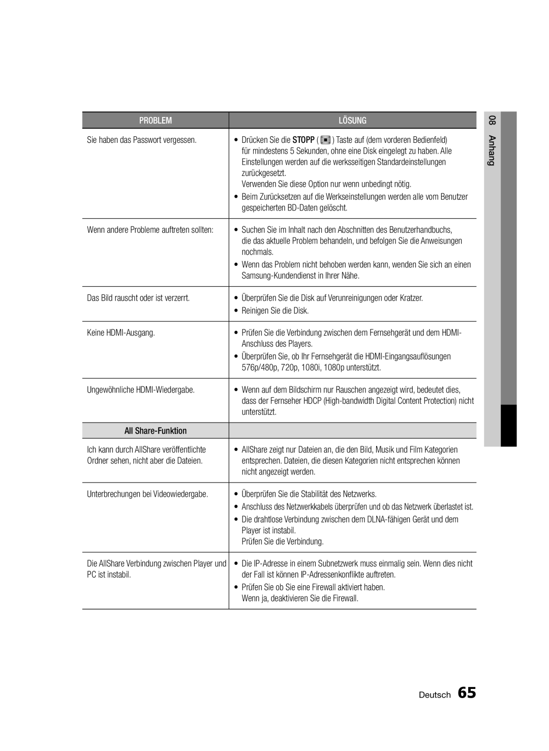 Samsung BD-D5500/ZA Nochmals, Samsung-Kundendienst in Ihrer Nähe, Das Bild rauscht oder ist verzerrt, Player ist instabil 